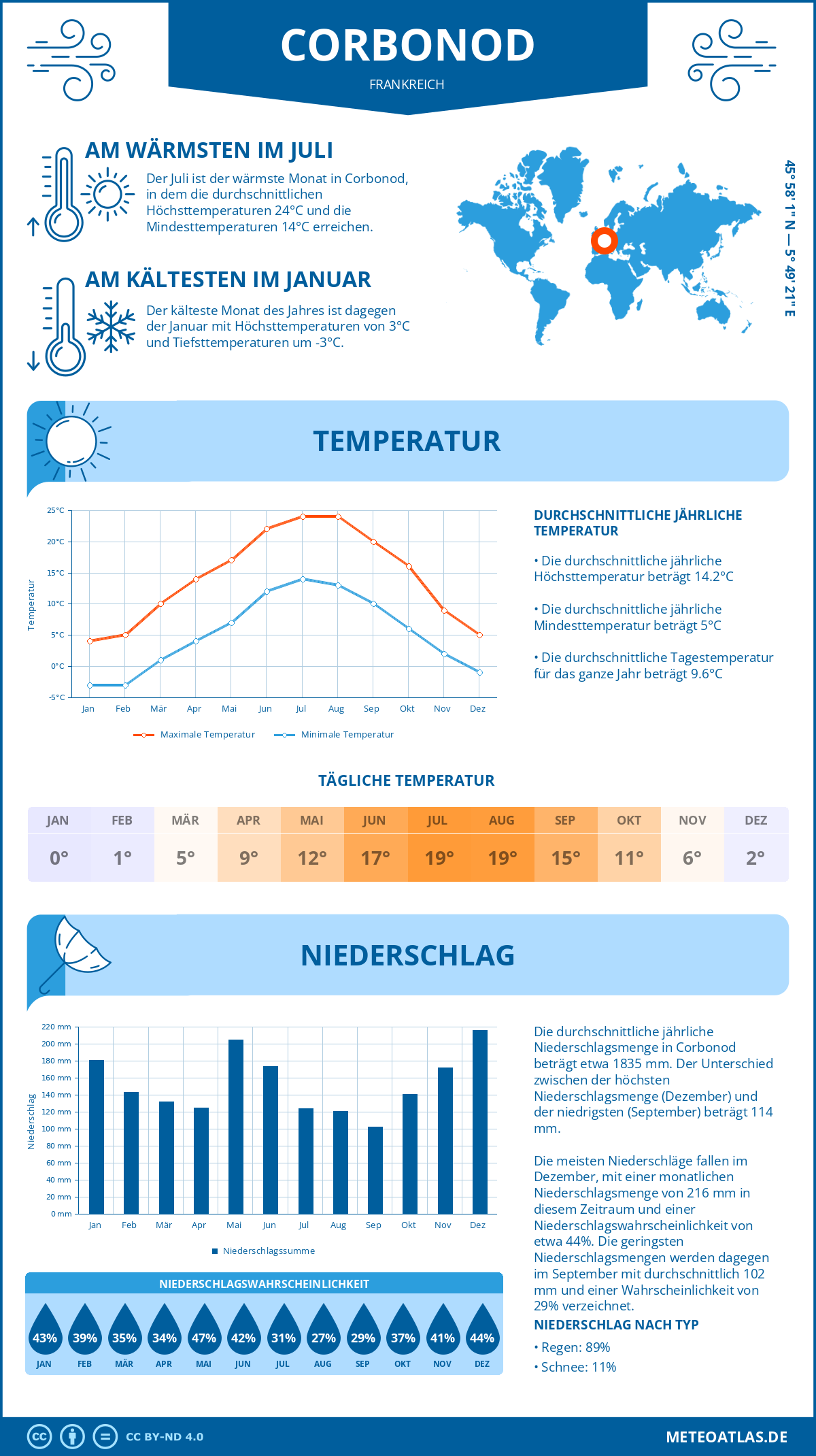 Wetter Corbonod (Frankreich) - Temperatur und Niederschlag