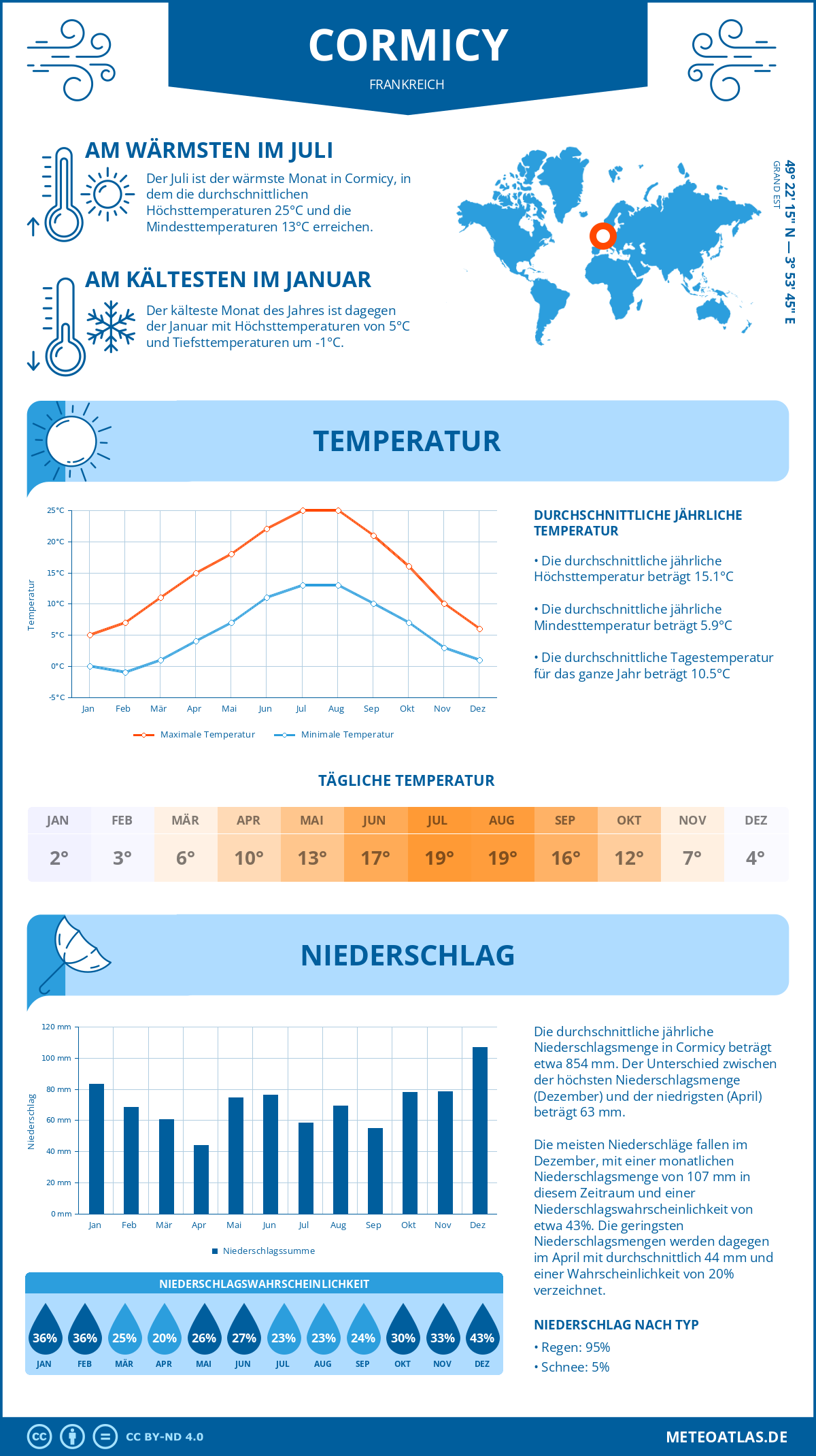 Wetter Cormicy (Frankreich) - Temperatur und Niederschlag