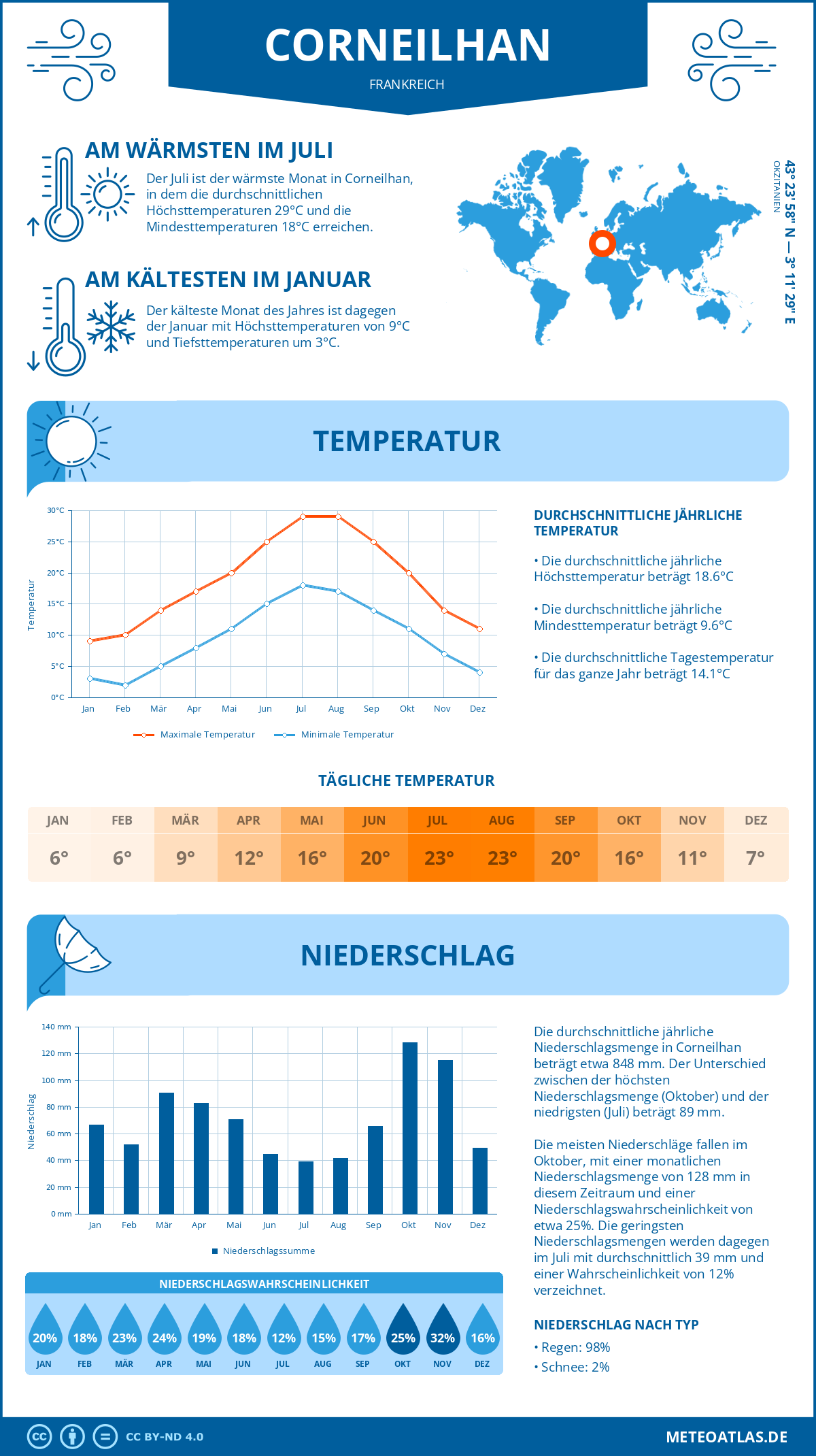 Wetter Corneilhan (Frankreich) - Temperatur und Niederschlag