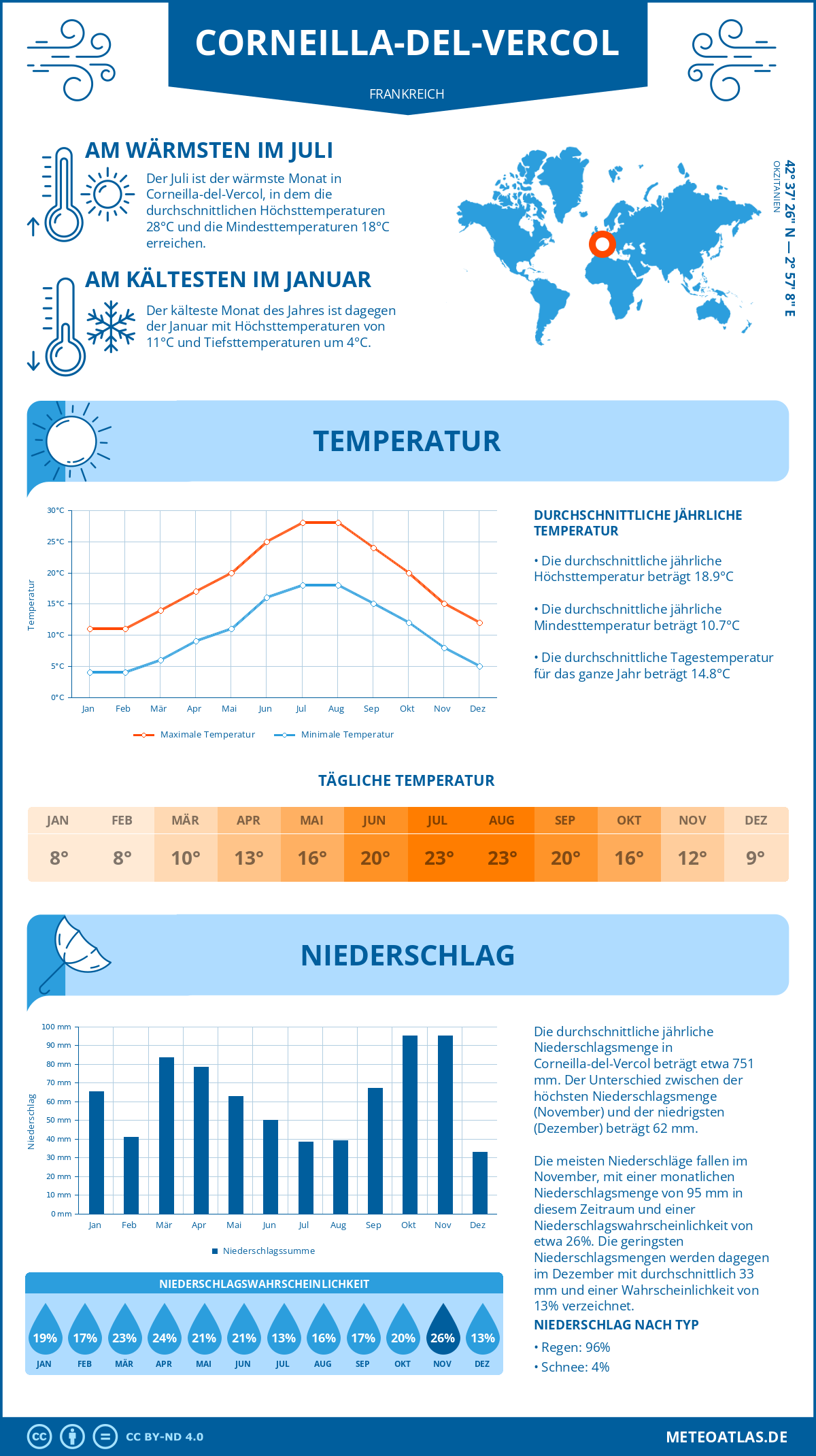 Wetter Corneilla-del-Vercol (Frankreich) - Temperatur und Niederschlag