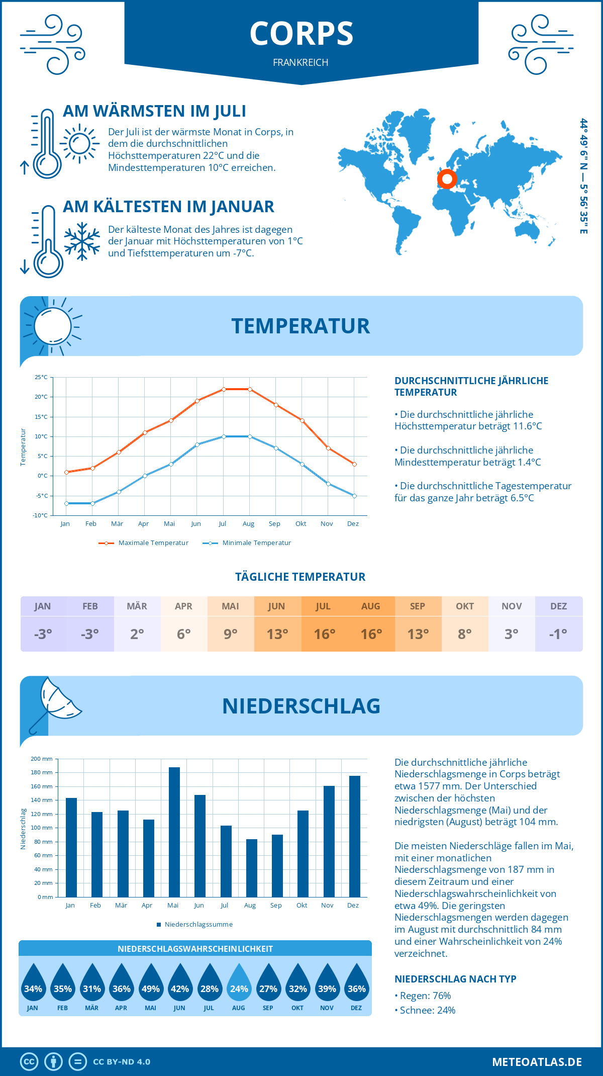 Wetter Corps (Frankreich) - Temperatur und Niederschlag