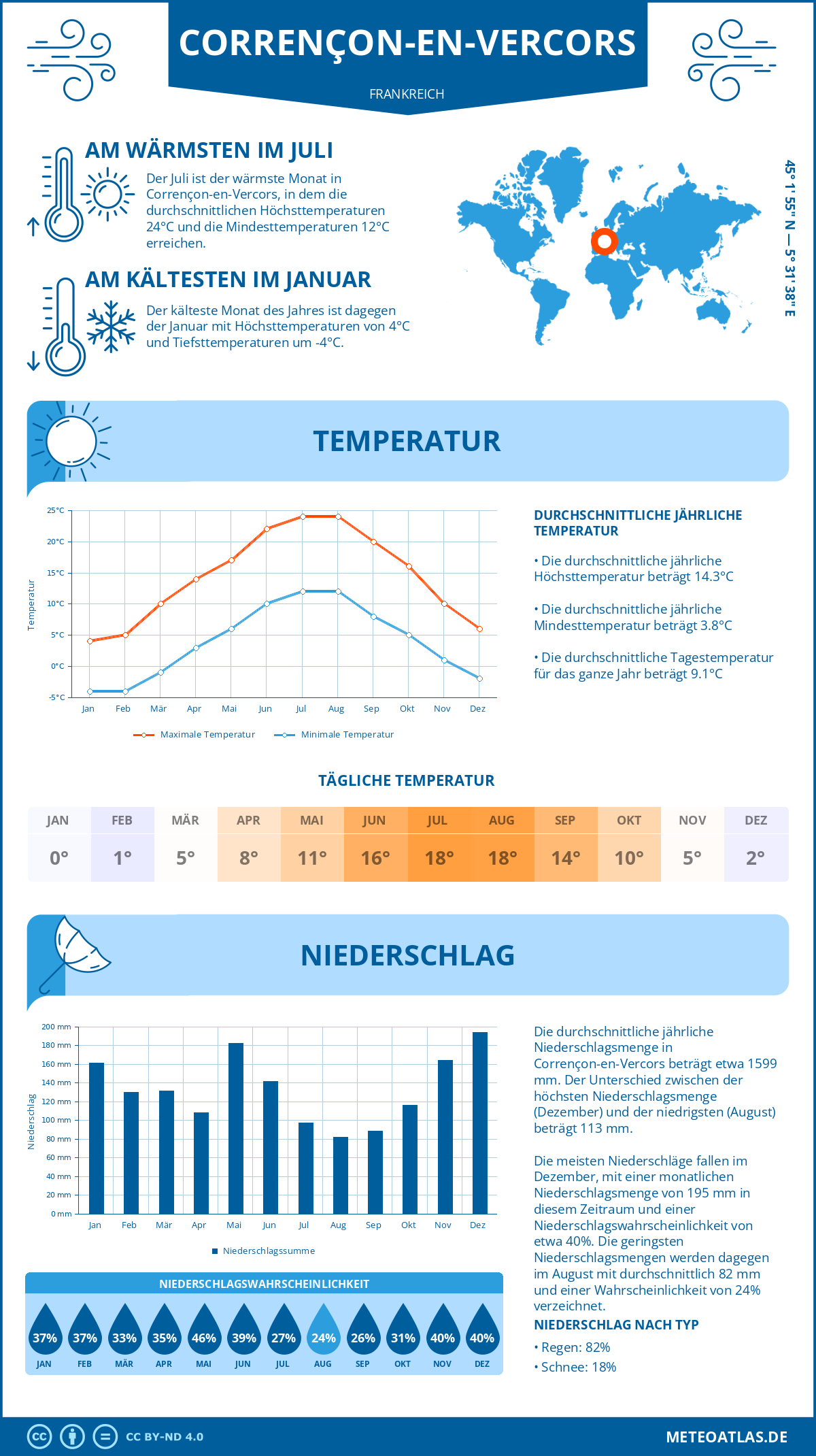 Wetter Corrençon-en-Vercors (Frankreich) - Temperatur und Niederschlag