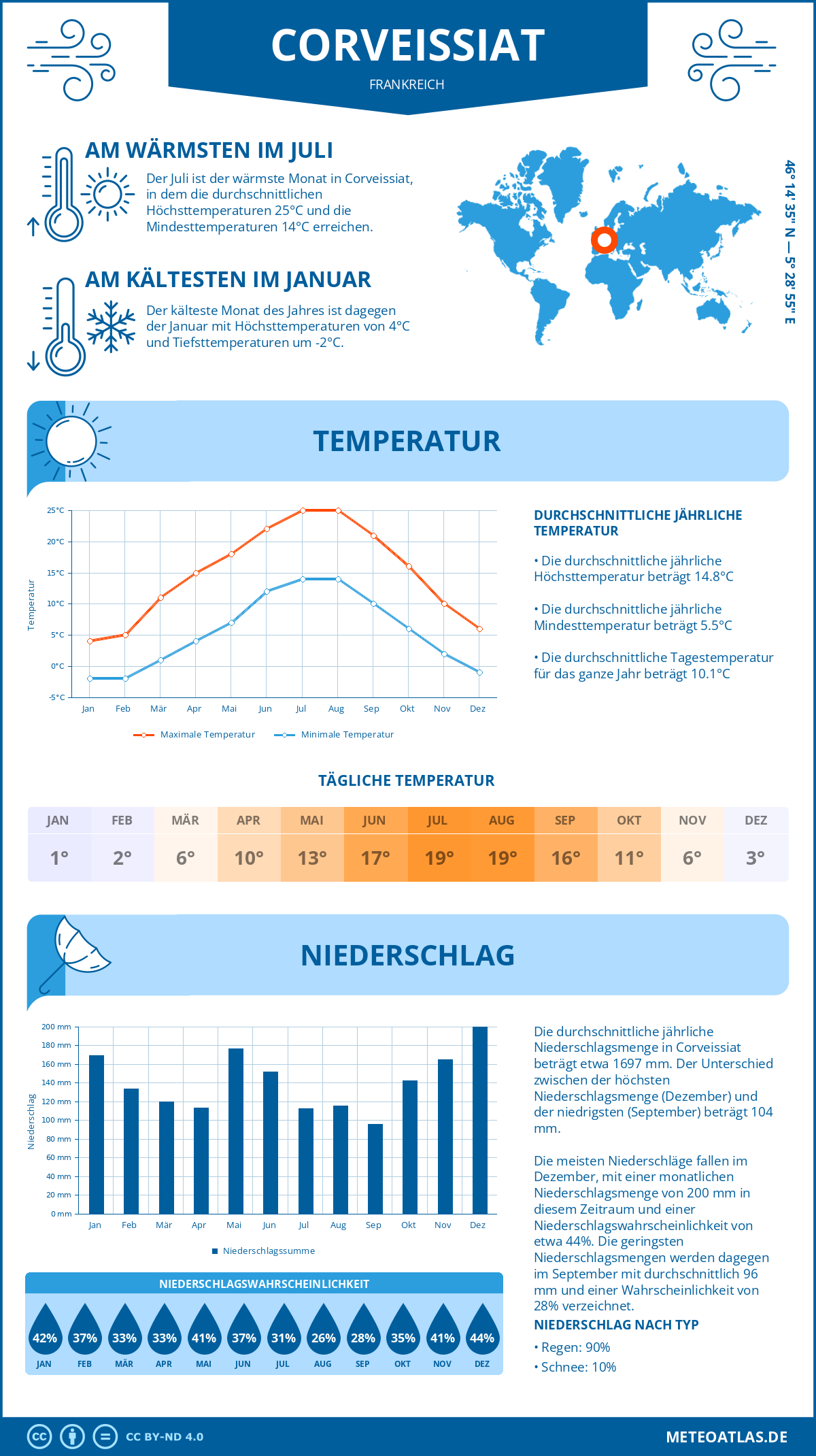Wetter Corveissiat (Frankreich) - Temperatur und Niederschlag