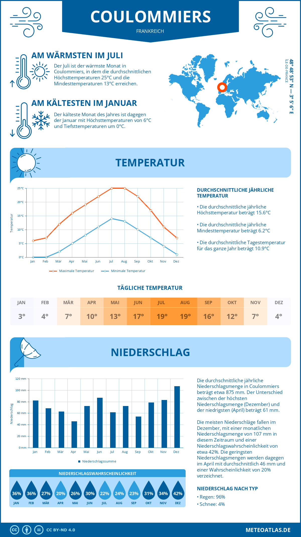 Wetter Coulommiers (Frankreich) - Temperatur und Niederschlag