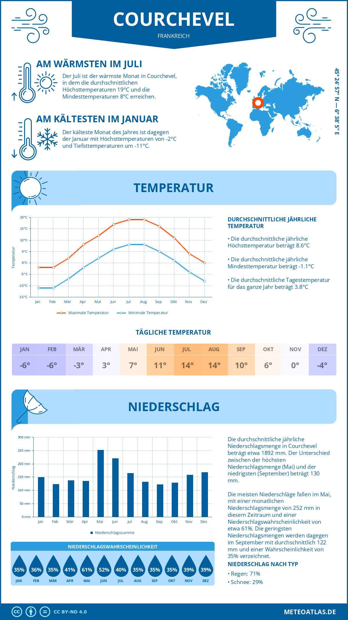 Wetter Courchevel (Frankreich) - Temperatur und Niederschlag