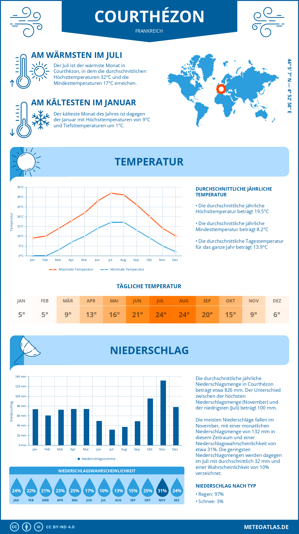 Wetter Courthézon (Frankreich) - Temperatur und Niederschlag