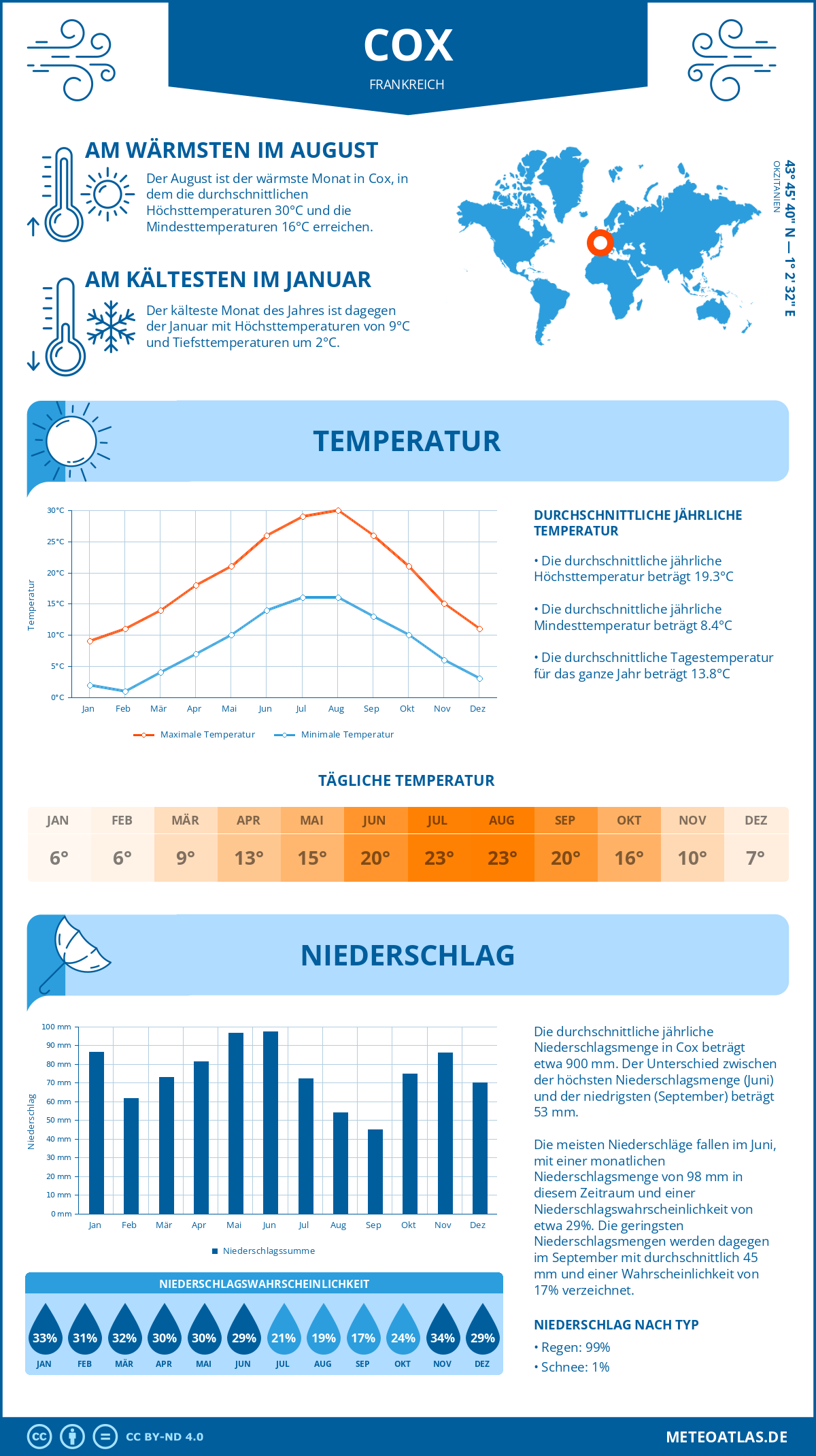 Wetter Cox (Frankreich) - Temperatur und Niederschlag