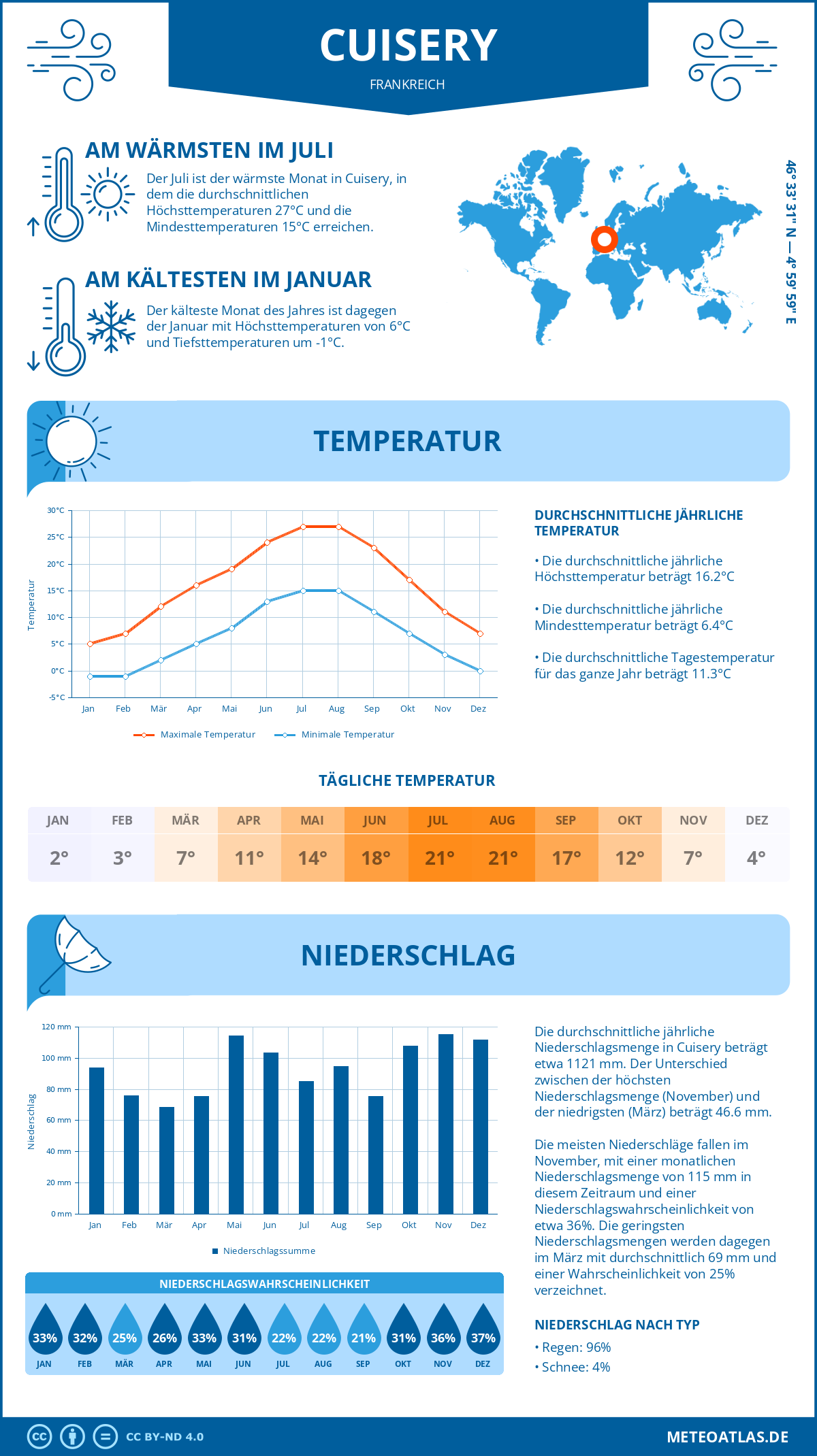 Wetter Cuisery (Frankreich) - Temperatur und Niederschlag