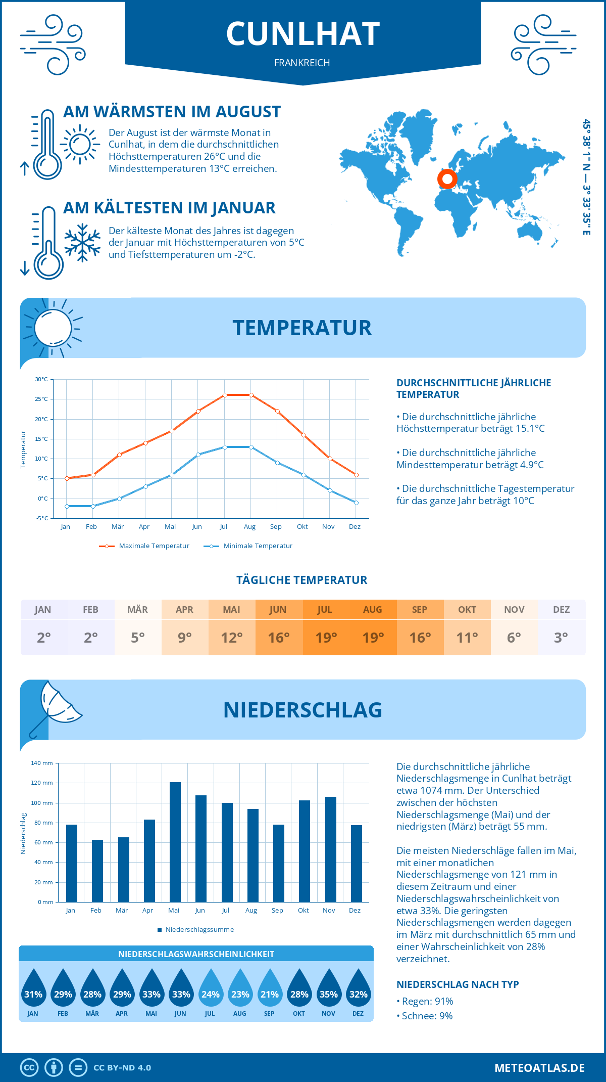 Wetter Cunlhat (Frankreich) - Temperatur und Niederschlag