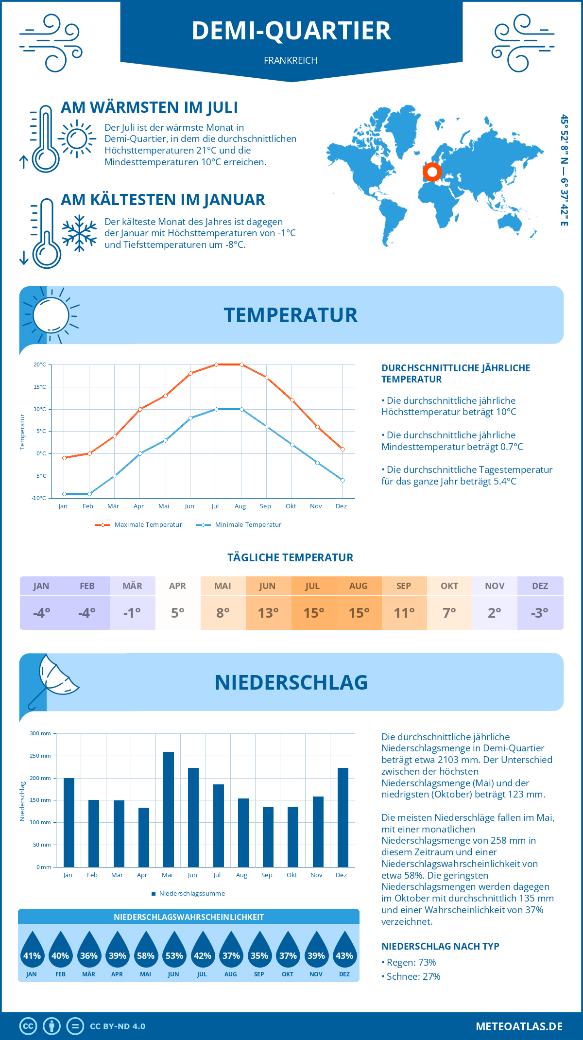 Wetter Demi-Quartier (Frankreich) - Temperatur und Niederschlag