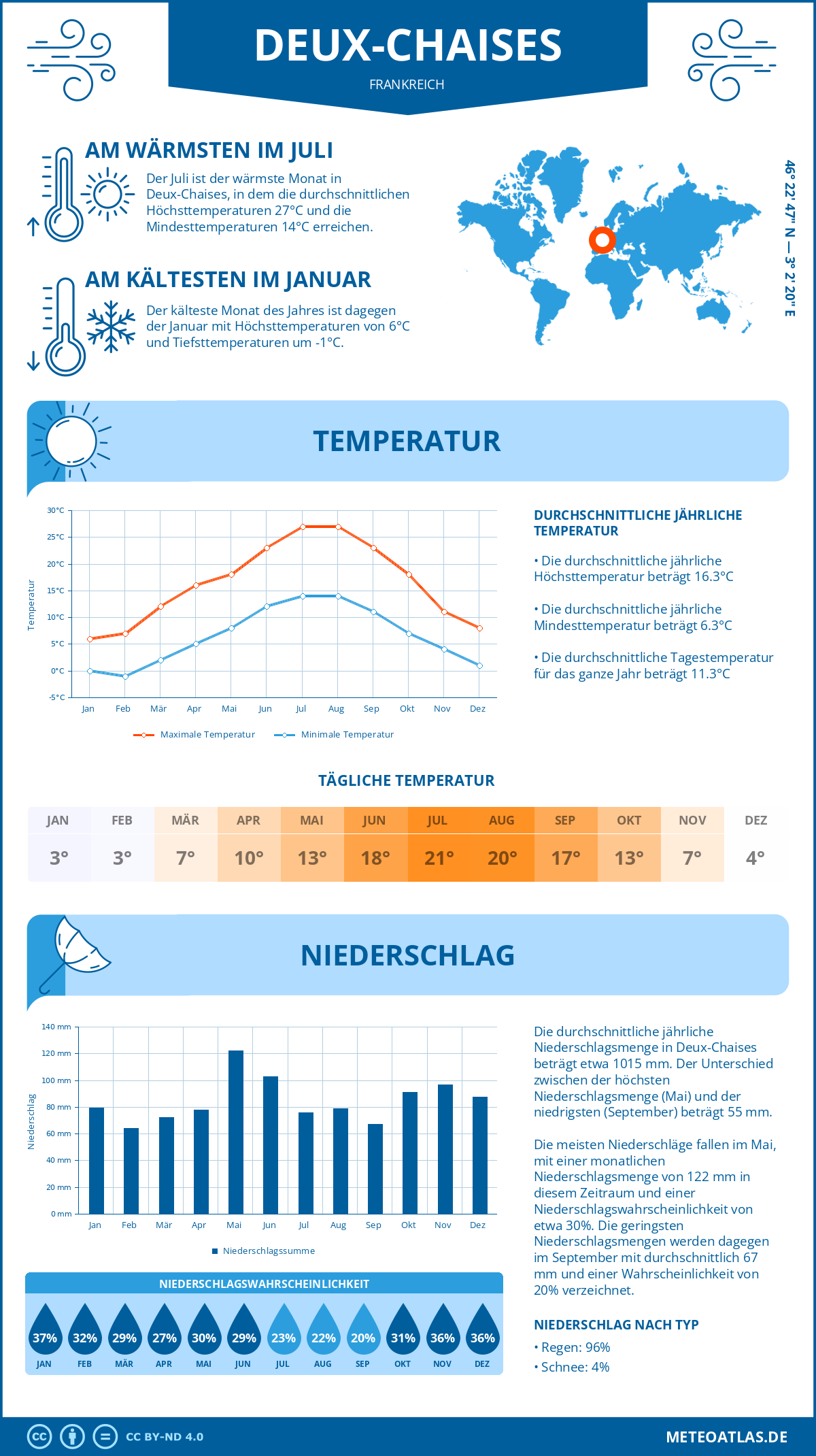 Wetter Deux-Chaises (Frankreich) - Temperatur und Niederschlag