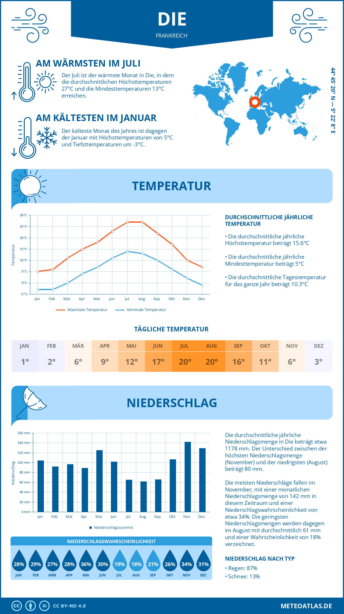 Wetter Die (Frankreich) - Temperatur und Niederschlag