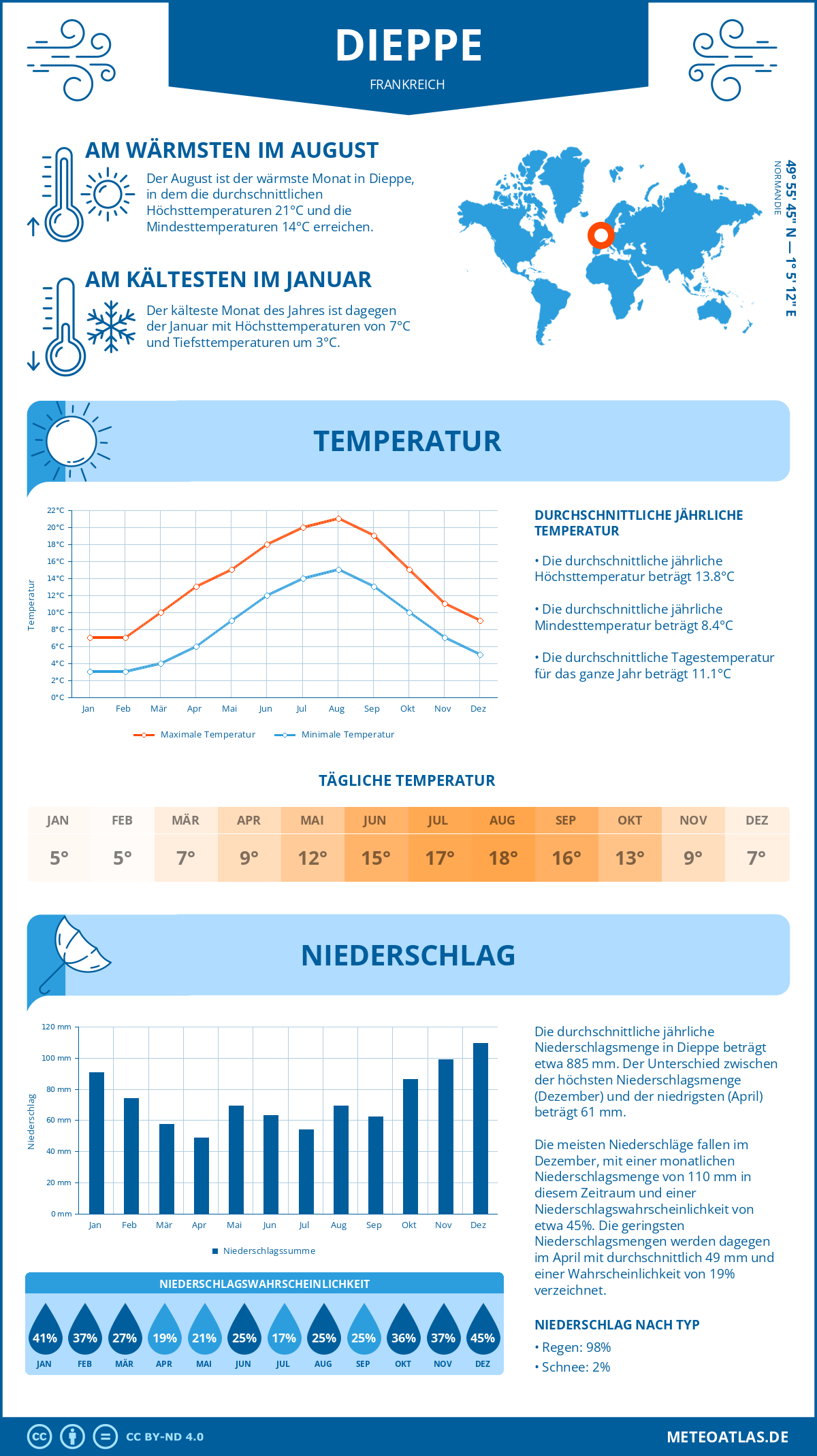 Wetter Dieppe (Frankreich) - Temperatur und Niederschlag