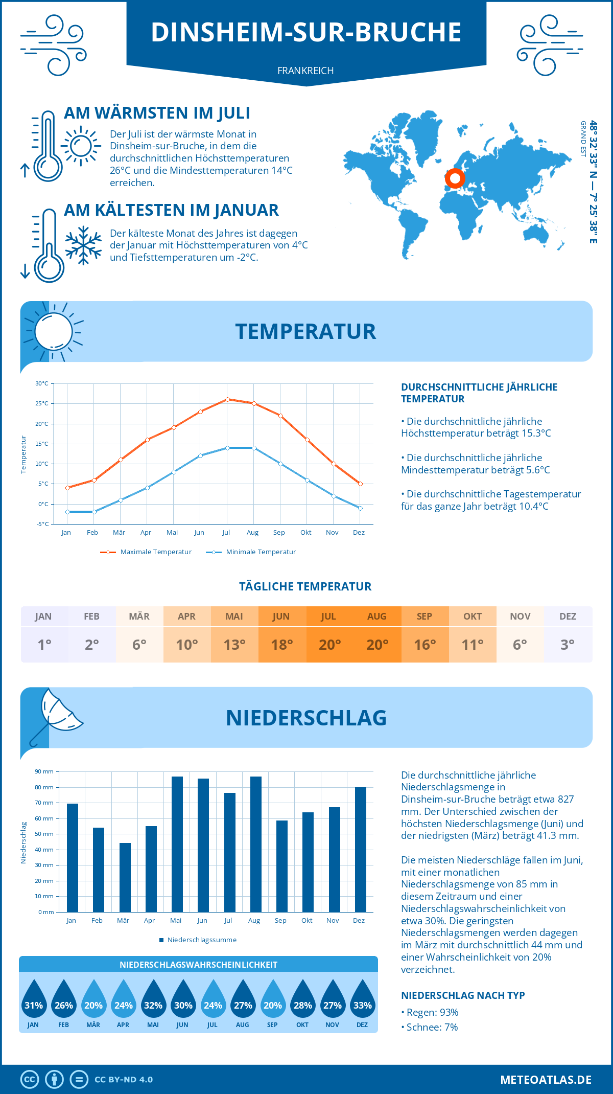 Wetter Dinsheim-sur-Bruche (Frankreich) - Temperatur und Niederschlag