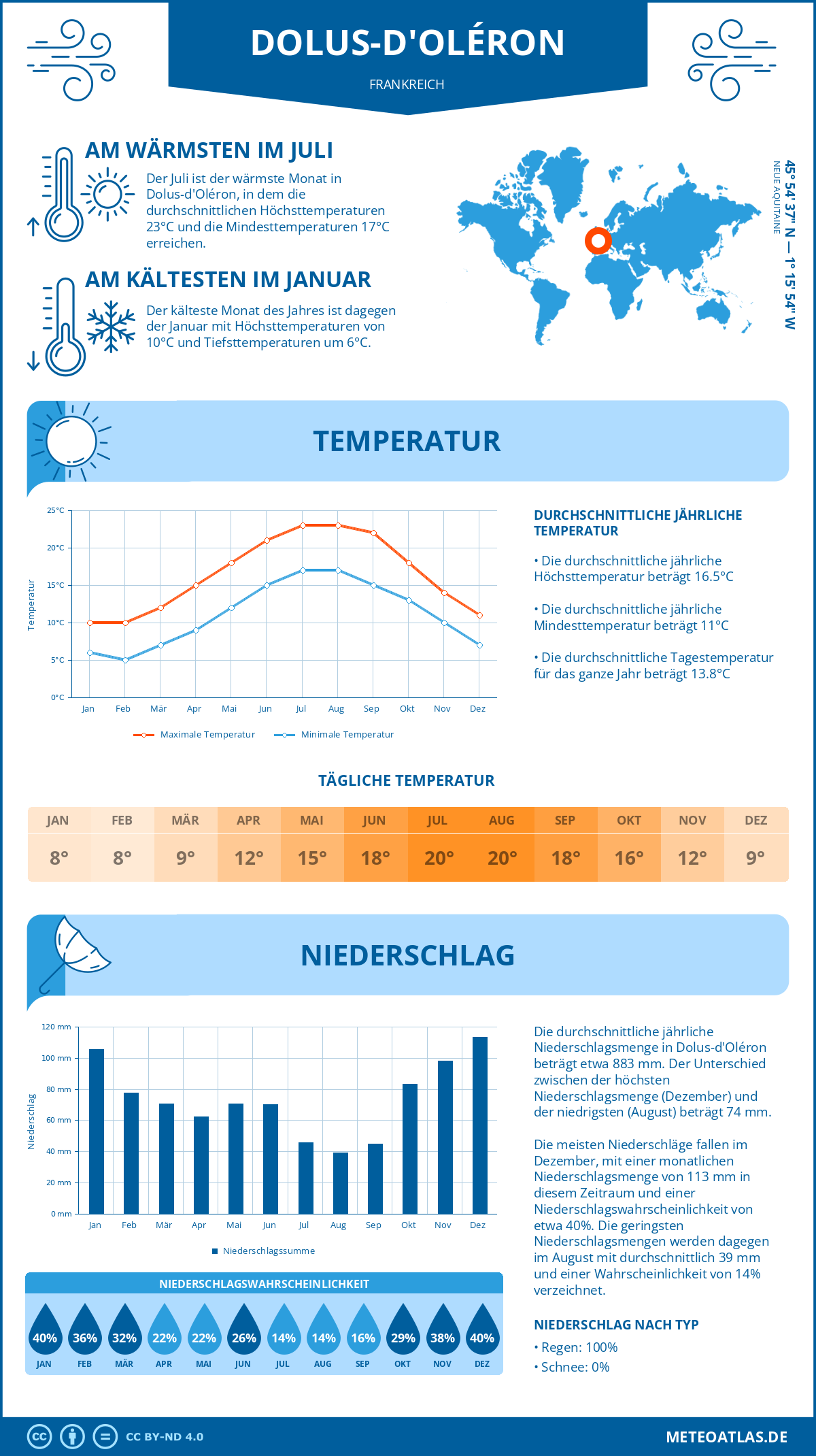 Wetter Dolus-d'Oléron (Frankreich) - Temperatur und Niederschlag