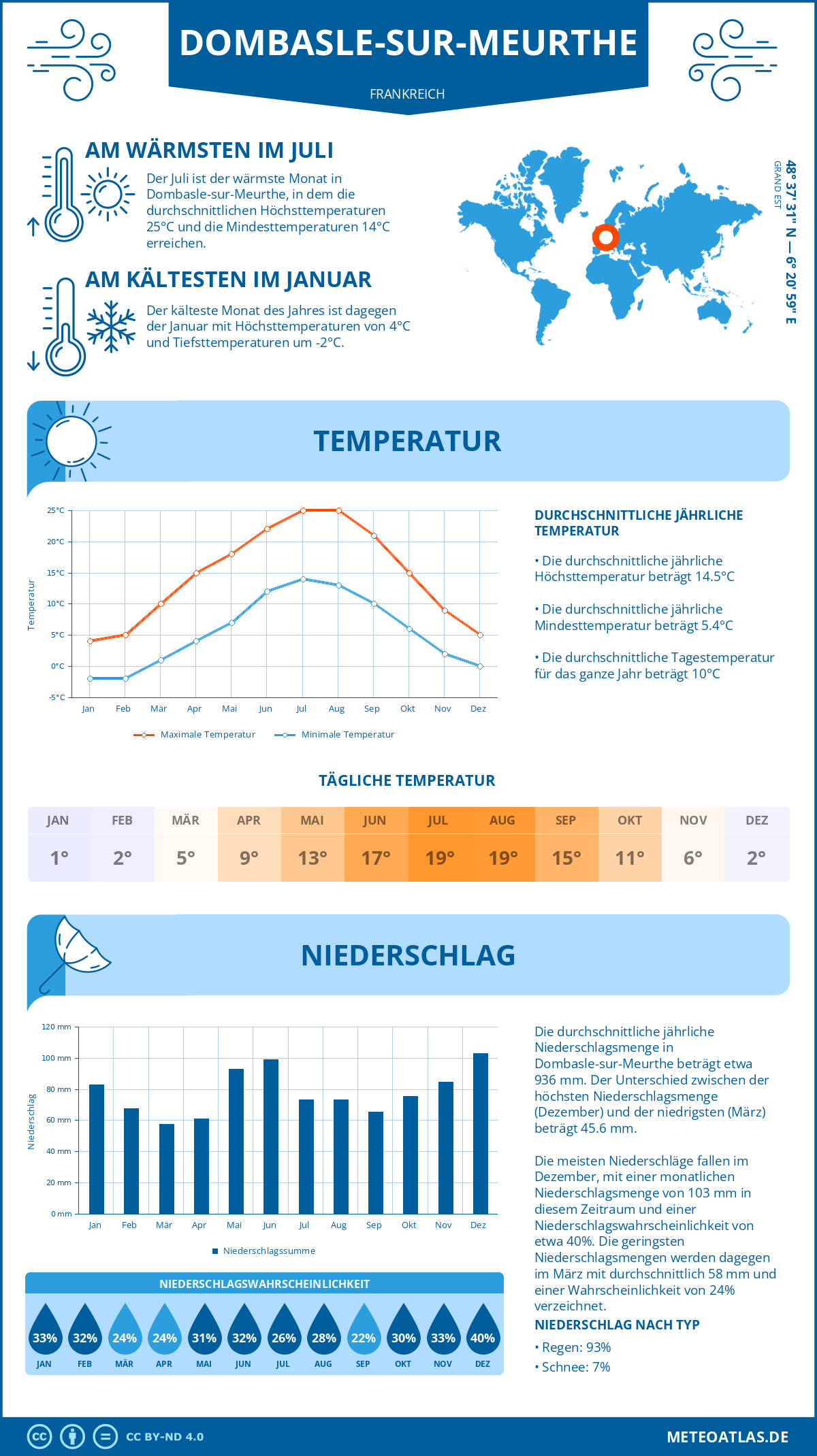 Wetter Dombasle-sur-Meurthe (Frankreich) - Temperatur und Niederschlag