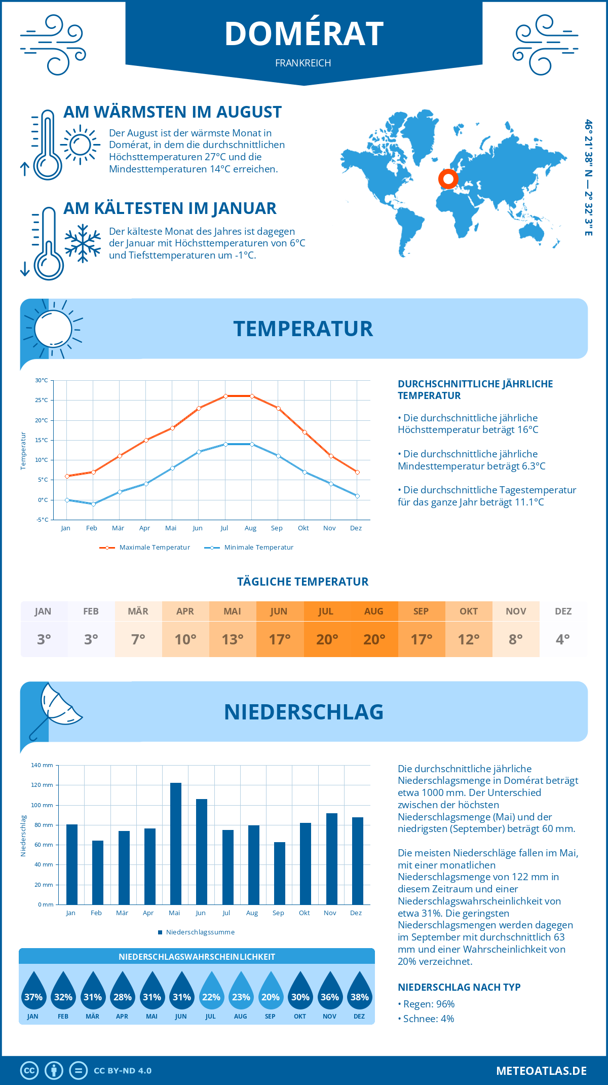 Wetter Domérat (Frankreich) - Temperatur und Niederschlag