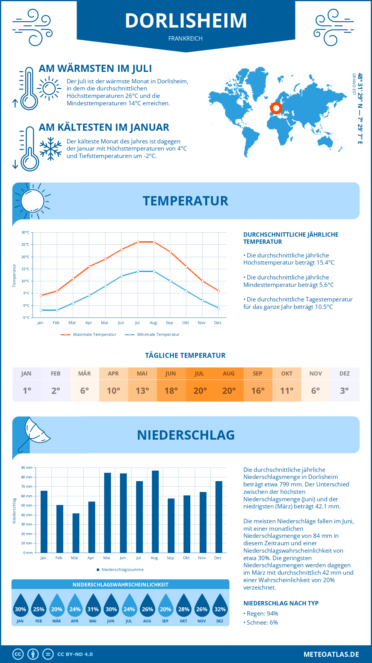 Wetter Dorlisheim (Frankreich) - Temperatur und Niederschlag