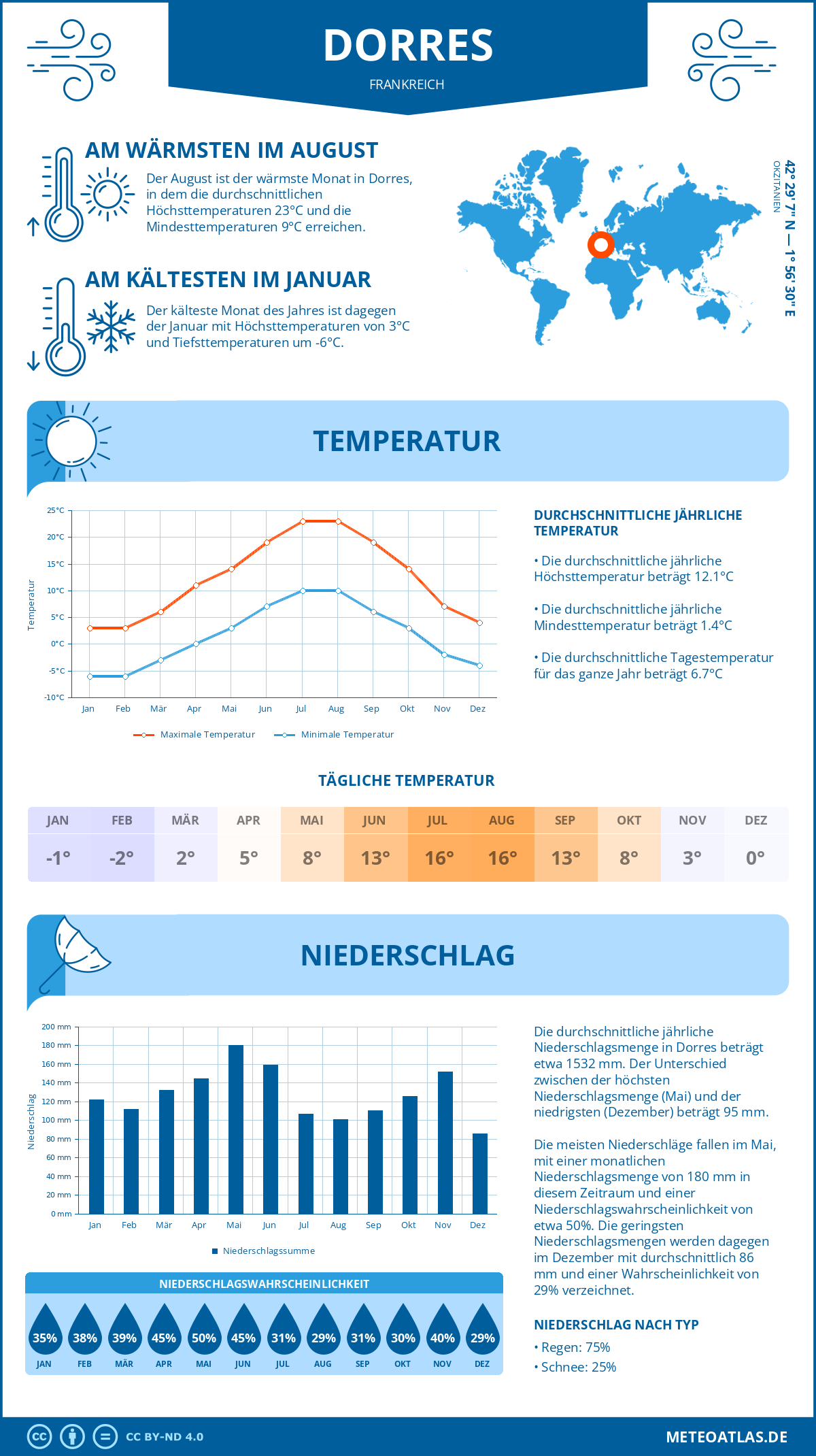 Wetter Dorres (Frankreich) - Temperatur und Niederschlag