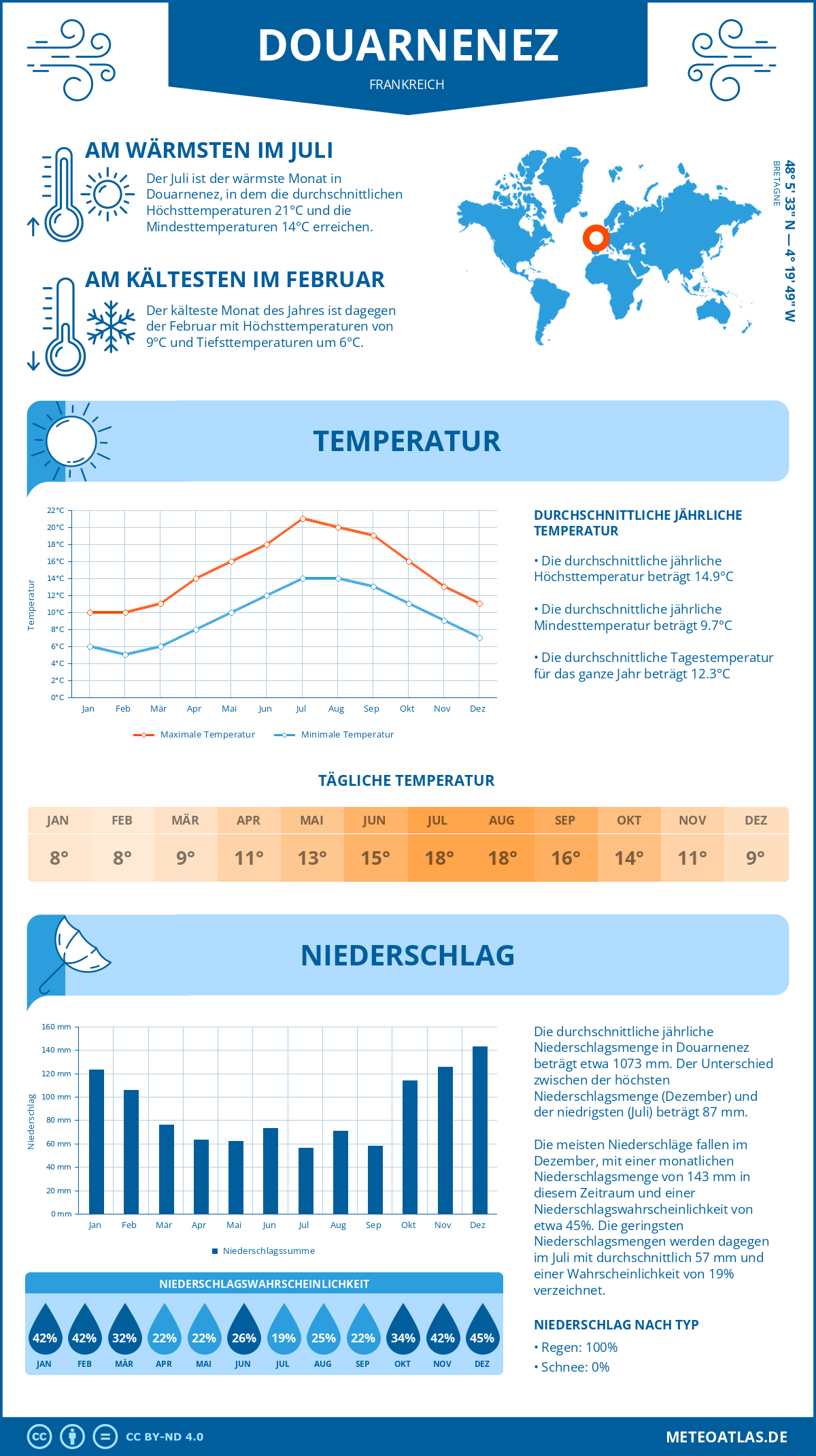 Wetter Douarnenez (Frankreich) - Temperatur und Niederschlag