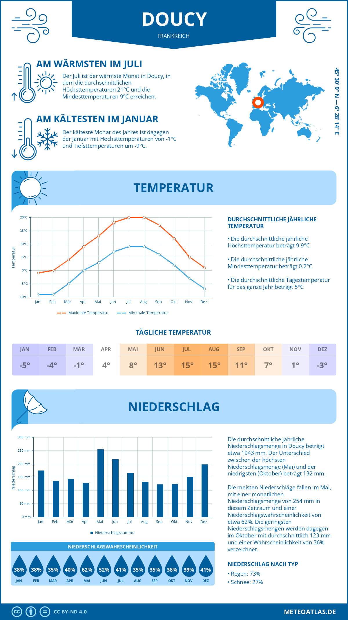 Wetter Doucy (Frankreich) - Temperatur und Niederschlag