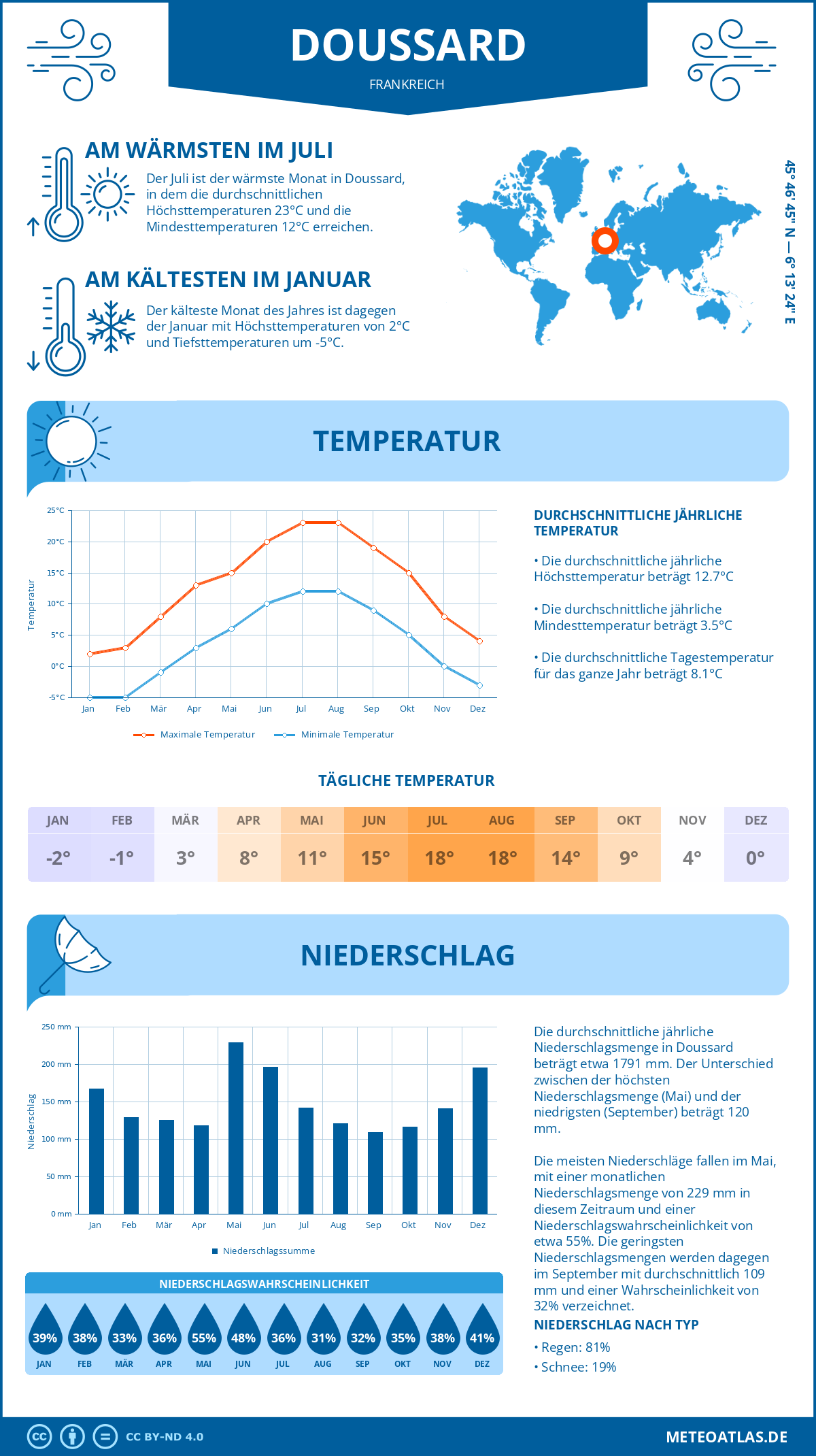 Wetter Doussard (Frankreich) - Temperatur und Niederschlag