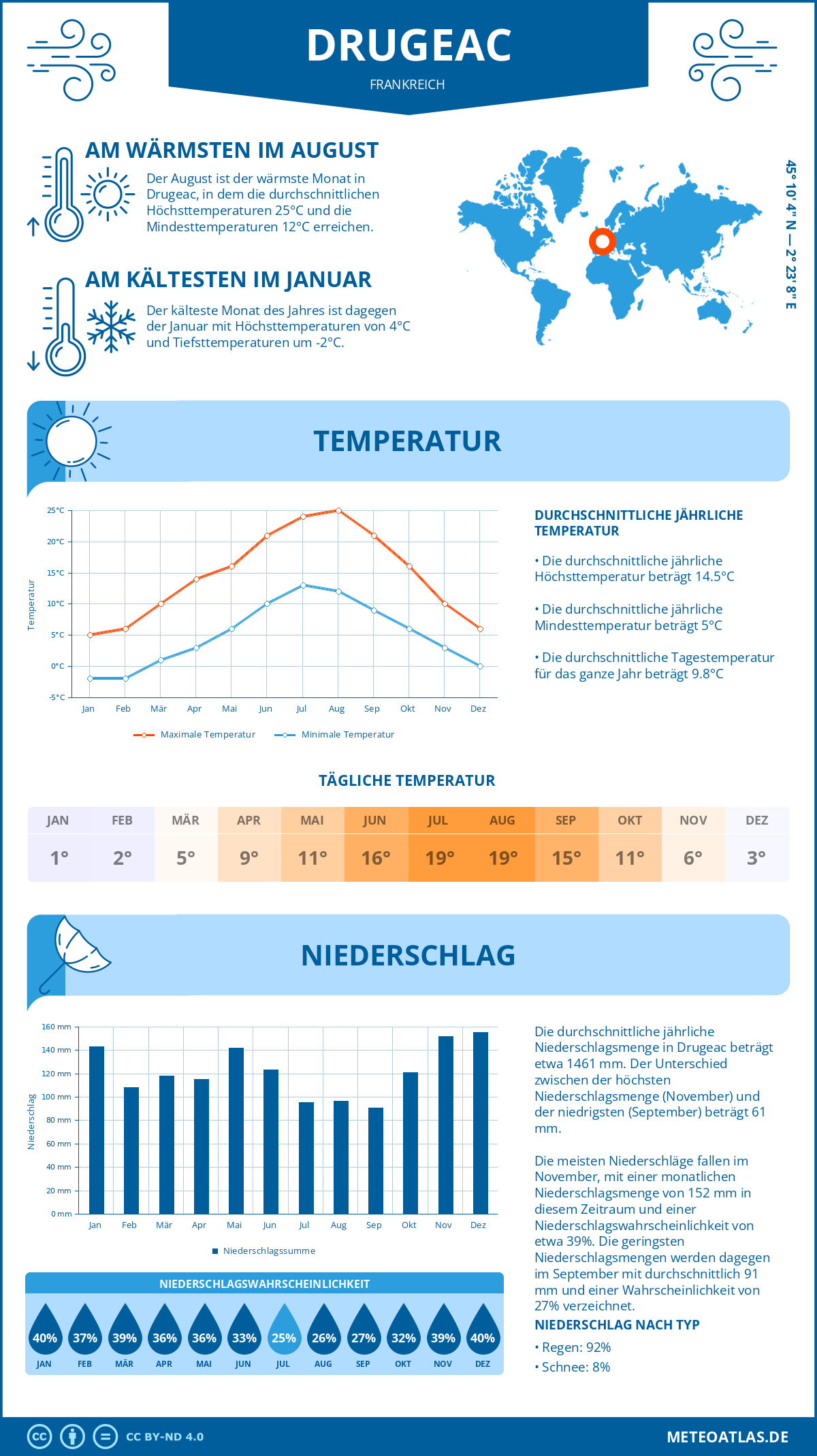 Wetter Drugeac (Frankreich) - Temperatur und Niederschlag