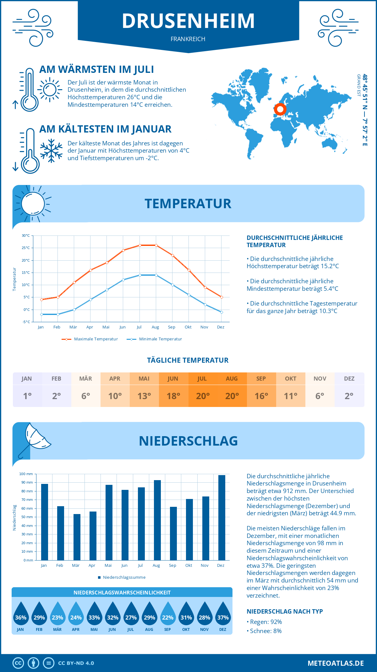 Wetter Drusenheim (Frankreich) - Temperatur und Niederschlag