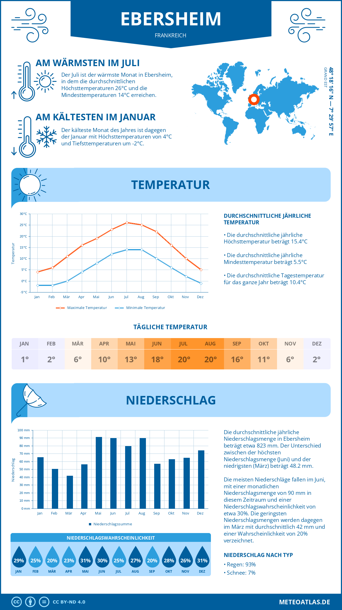 Wetter Ebersheim (Frankreich) - Temperatur und Niederschlag