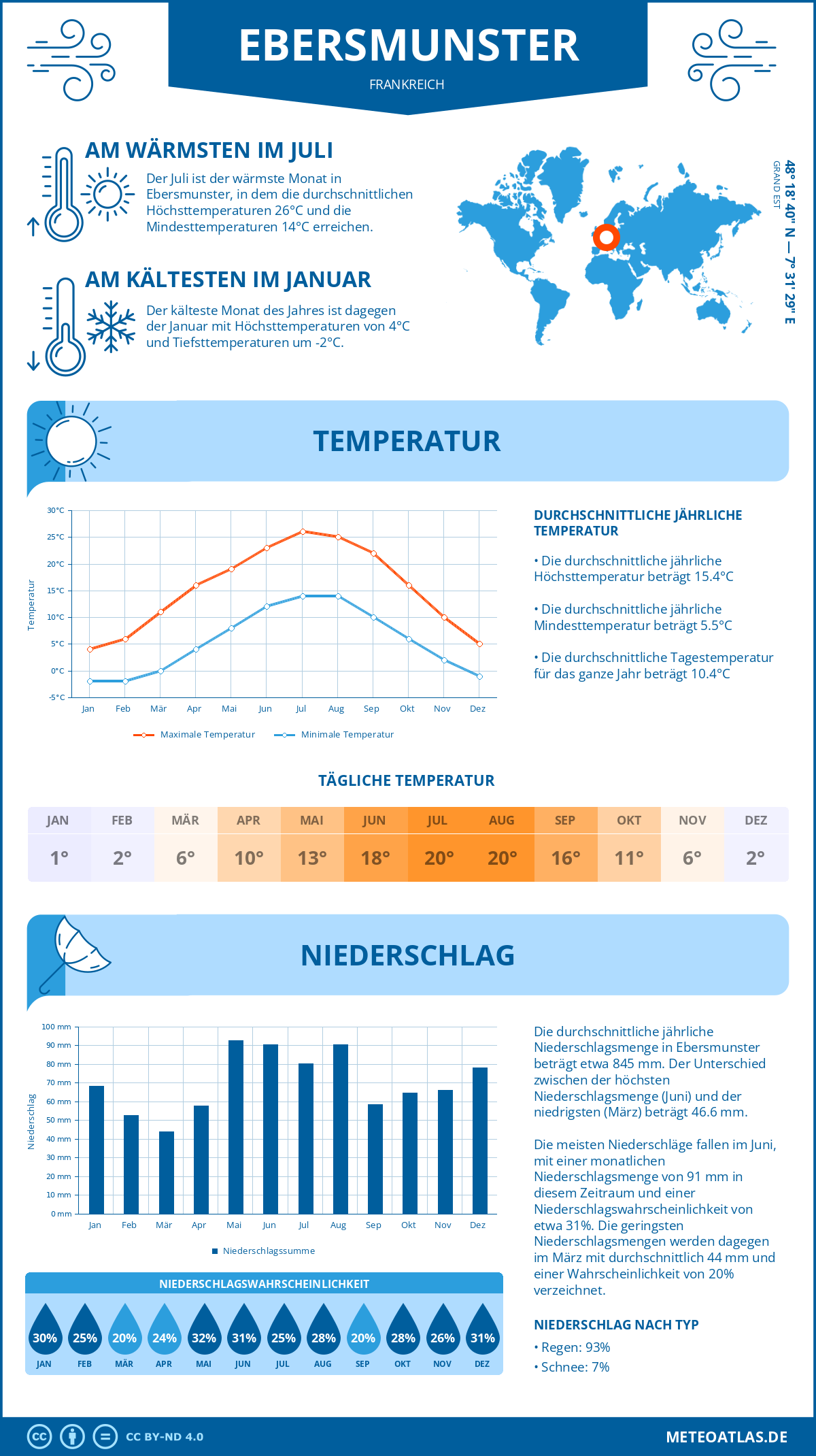 Wetter Ebersmunster (Frankreich) - Temperatur und Niederschlag