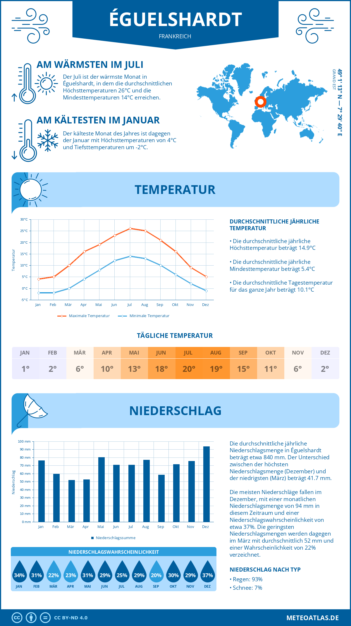 Wetter Éguelshardt (Frankreich) - Temperatur und Niederschlag
