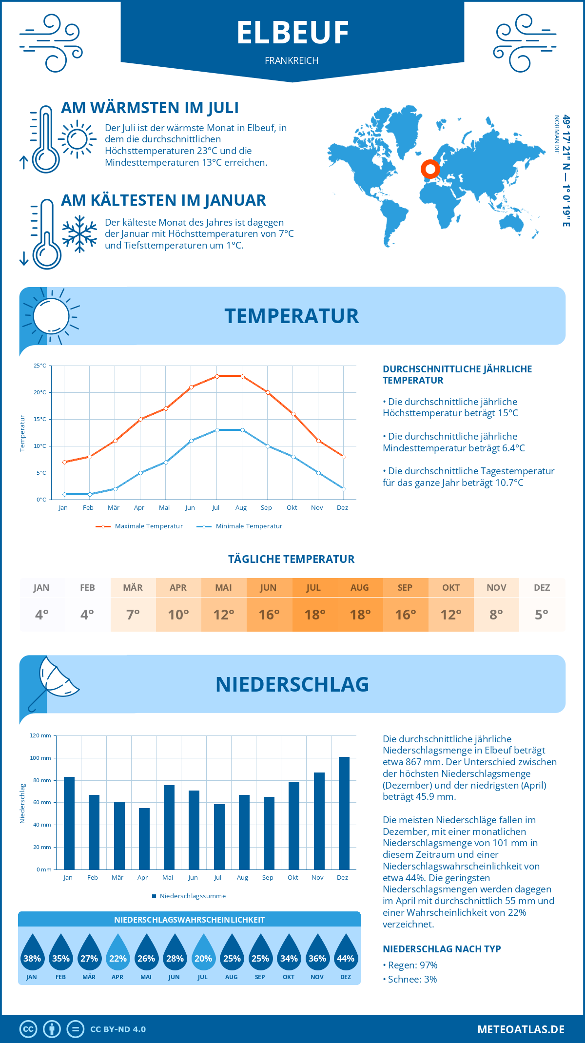 Wetter Elbeuf (Frankreich) - Temperatur und Niederschlag
