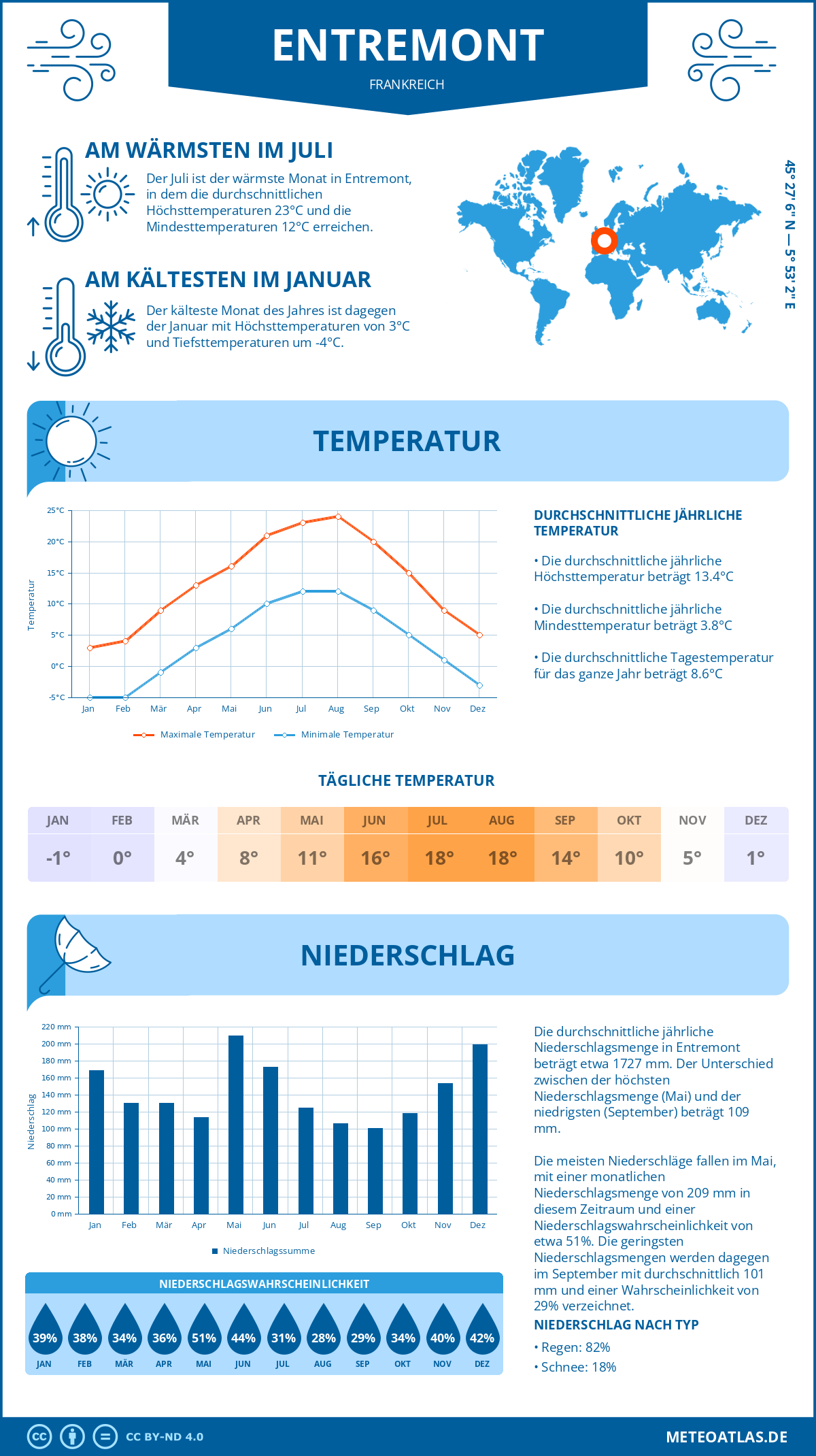 Wetter Entremont (Frankreich) - Temperatur und Niederschlag