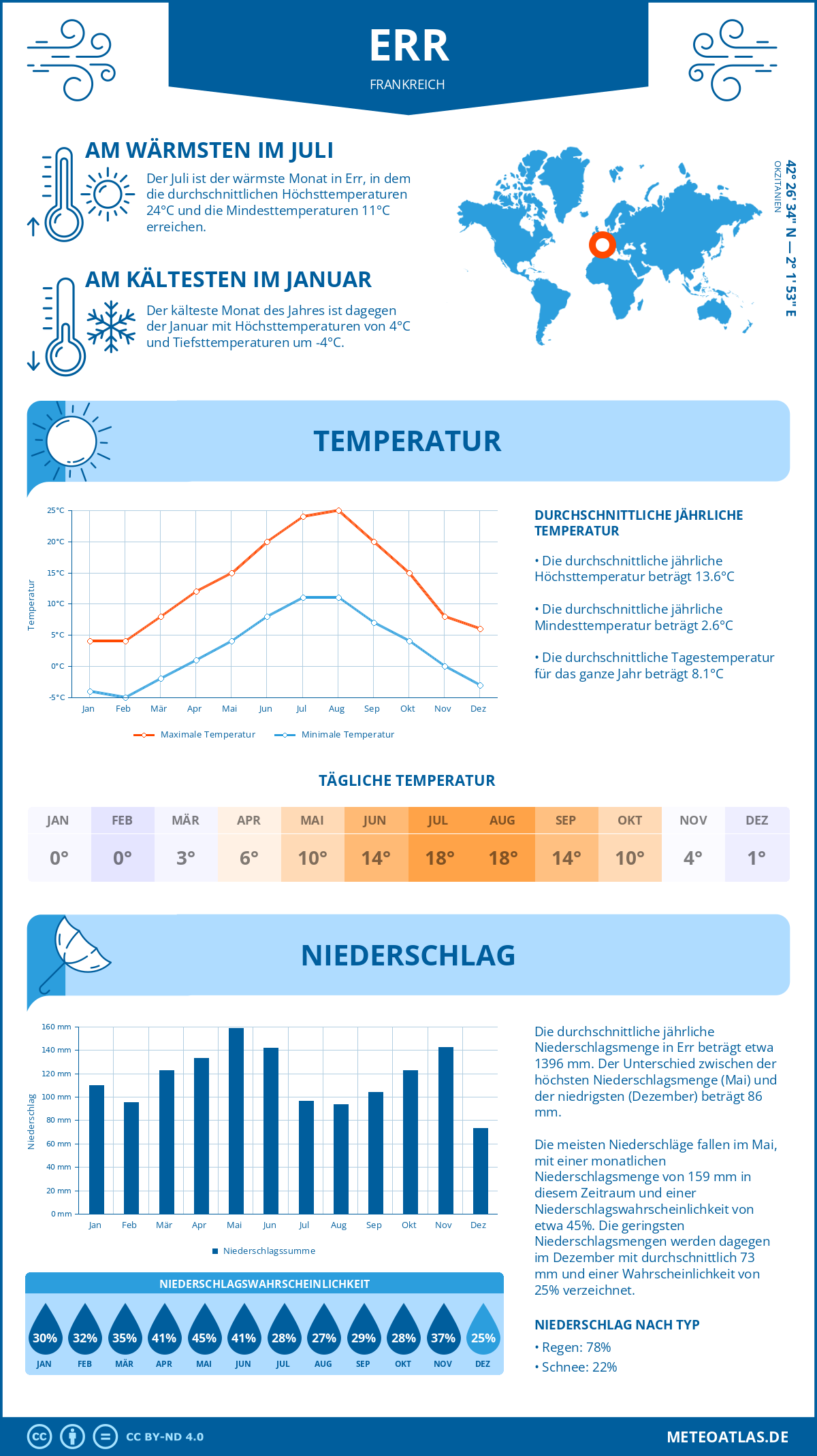 Wetter Err (Frankreich) - Temperatur und Niederschlag