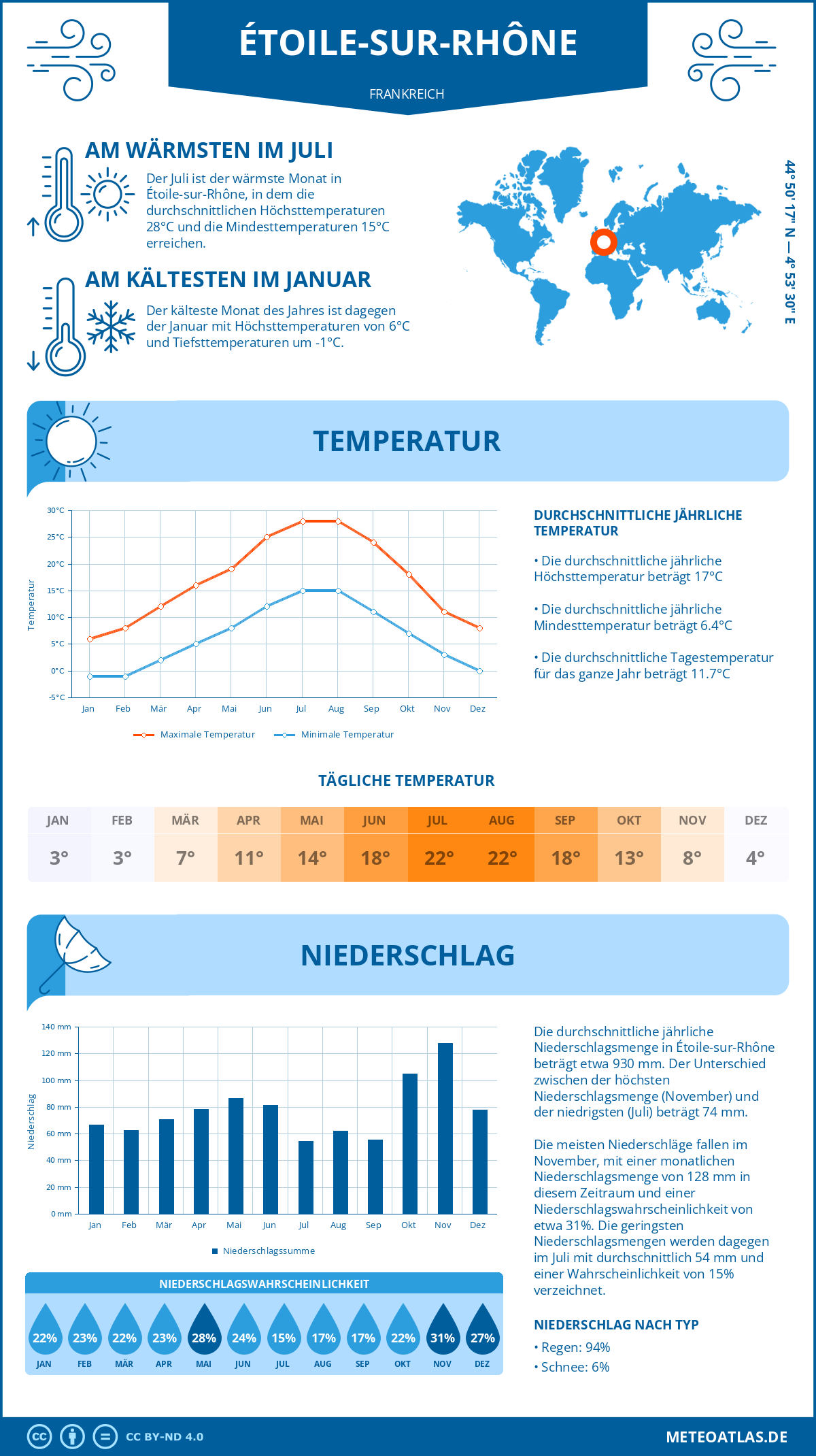 Wetter Étoile-sur-Rhône (Frankreich) - Temperatur und Niederschlag