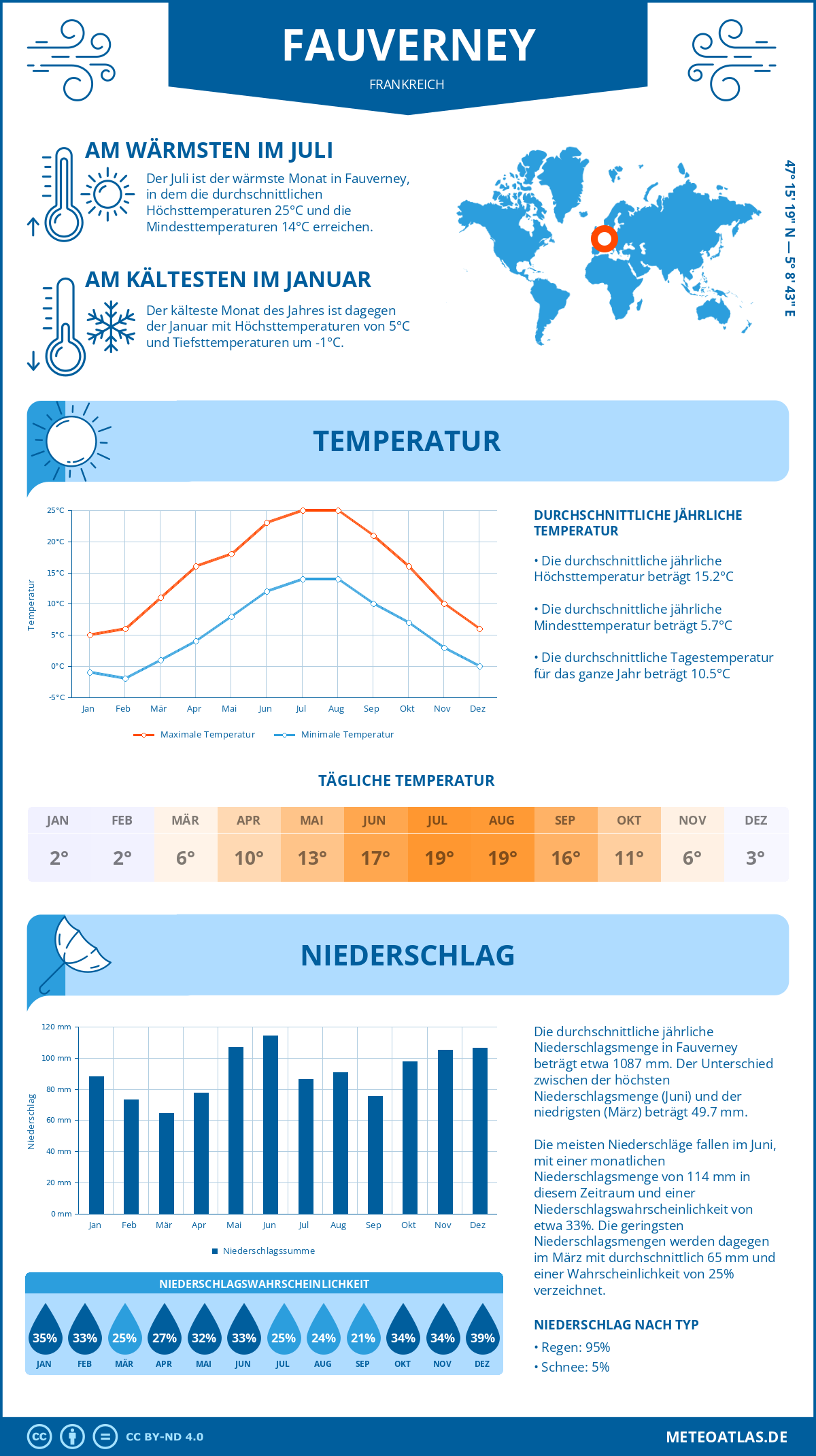 Wetter Fauverney (Frankreich) - Temperatur und Niederschlag