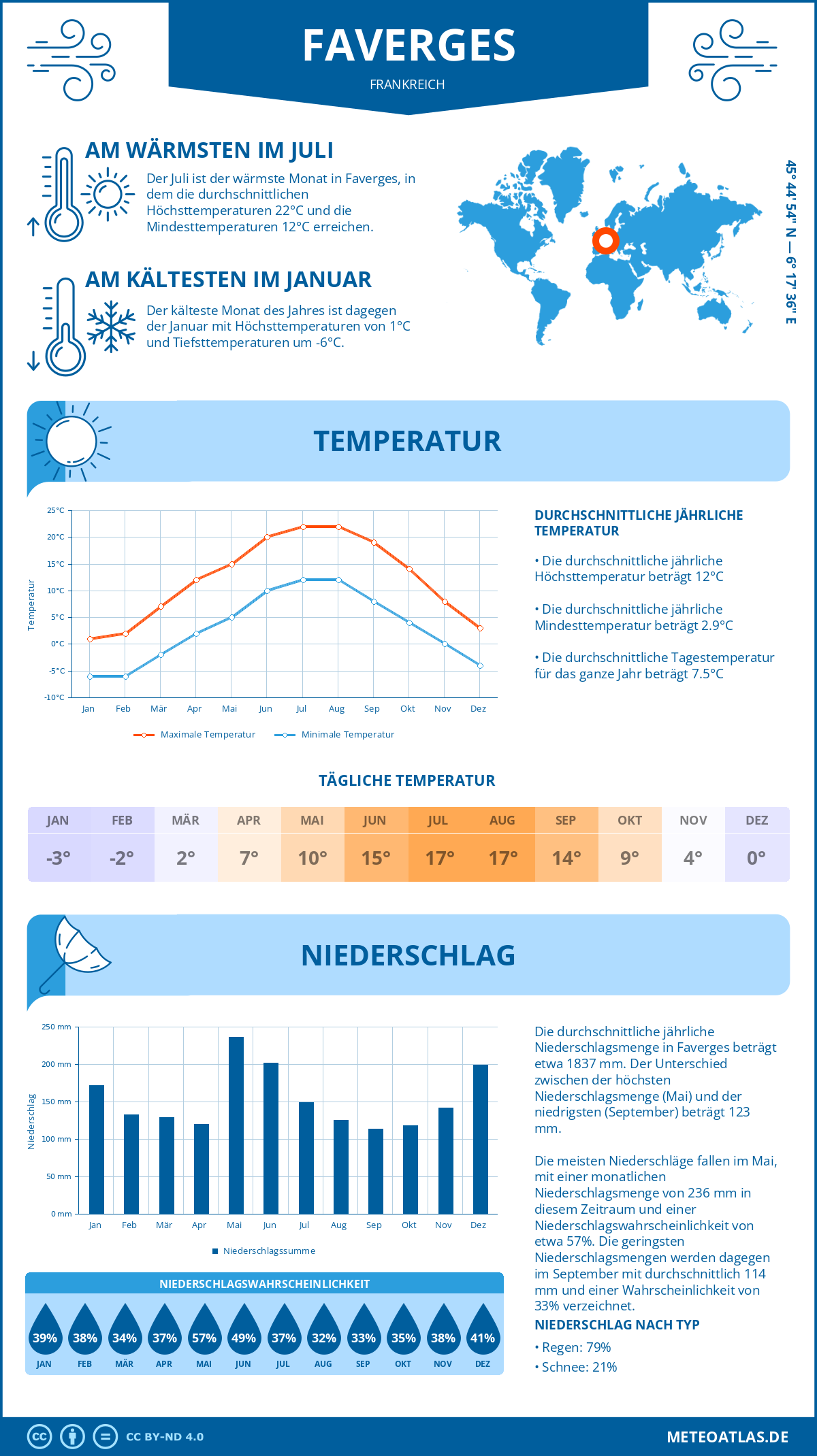 Wetter Faverges (Frankreich) - Temperatur und Niederschlag