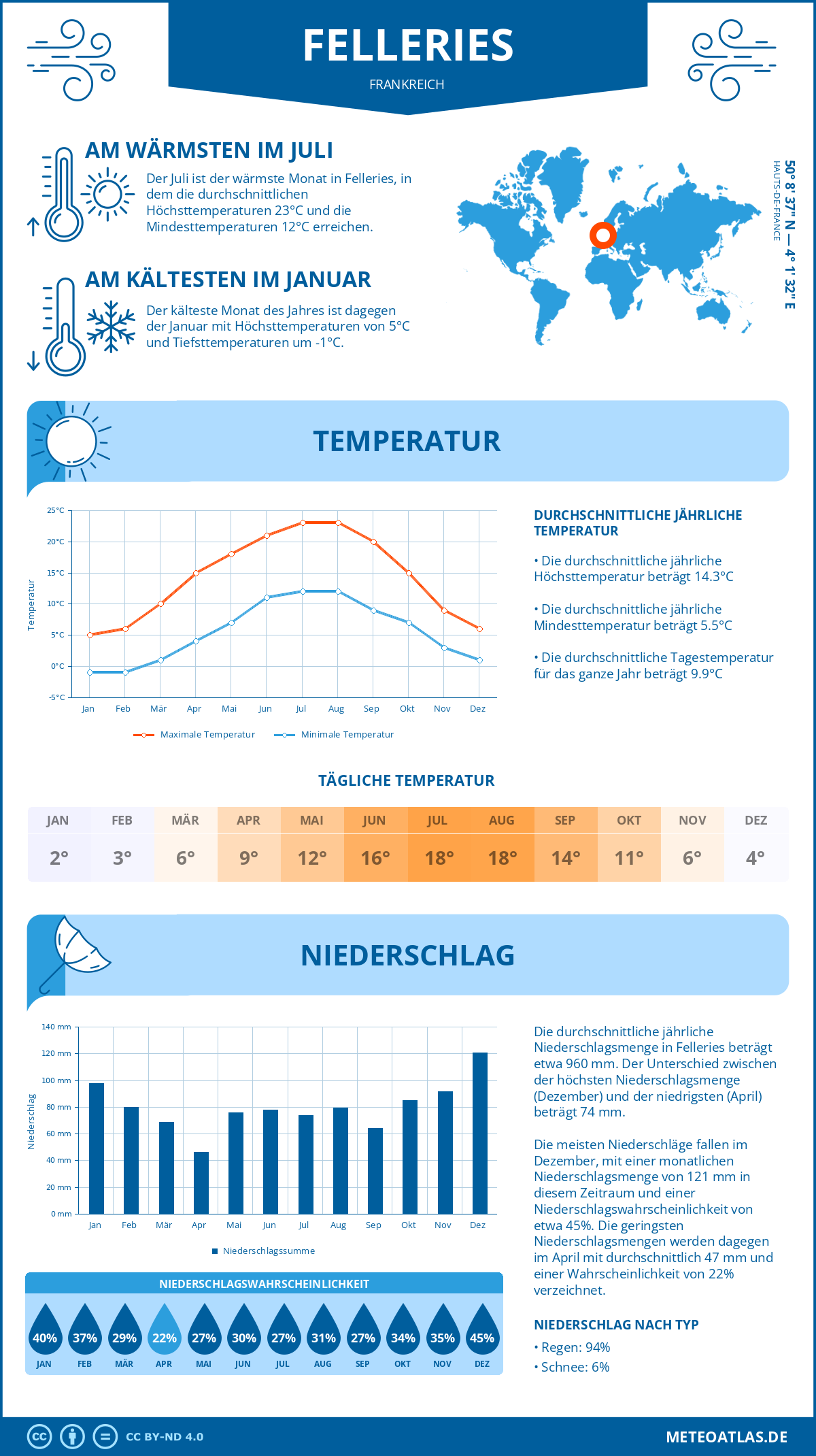 Wetter Felleries (Frankreich) - Temperatur und Niederschlag