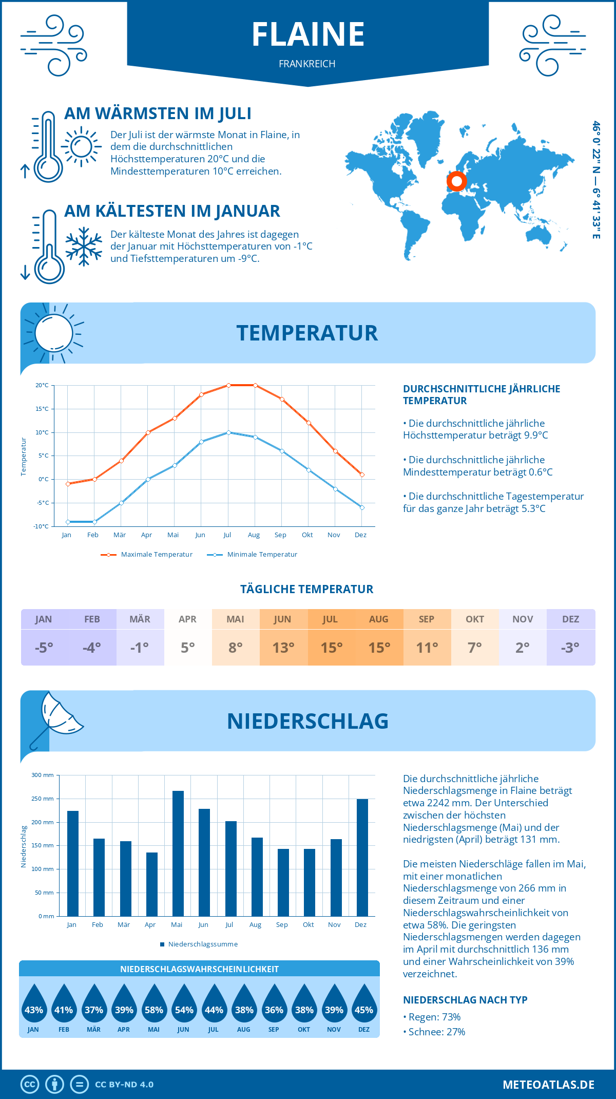 Wetter Flaine (Frankreich) - Temperatur und Niederschlag