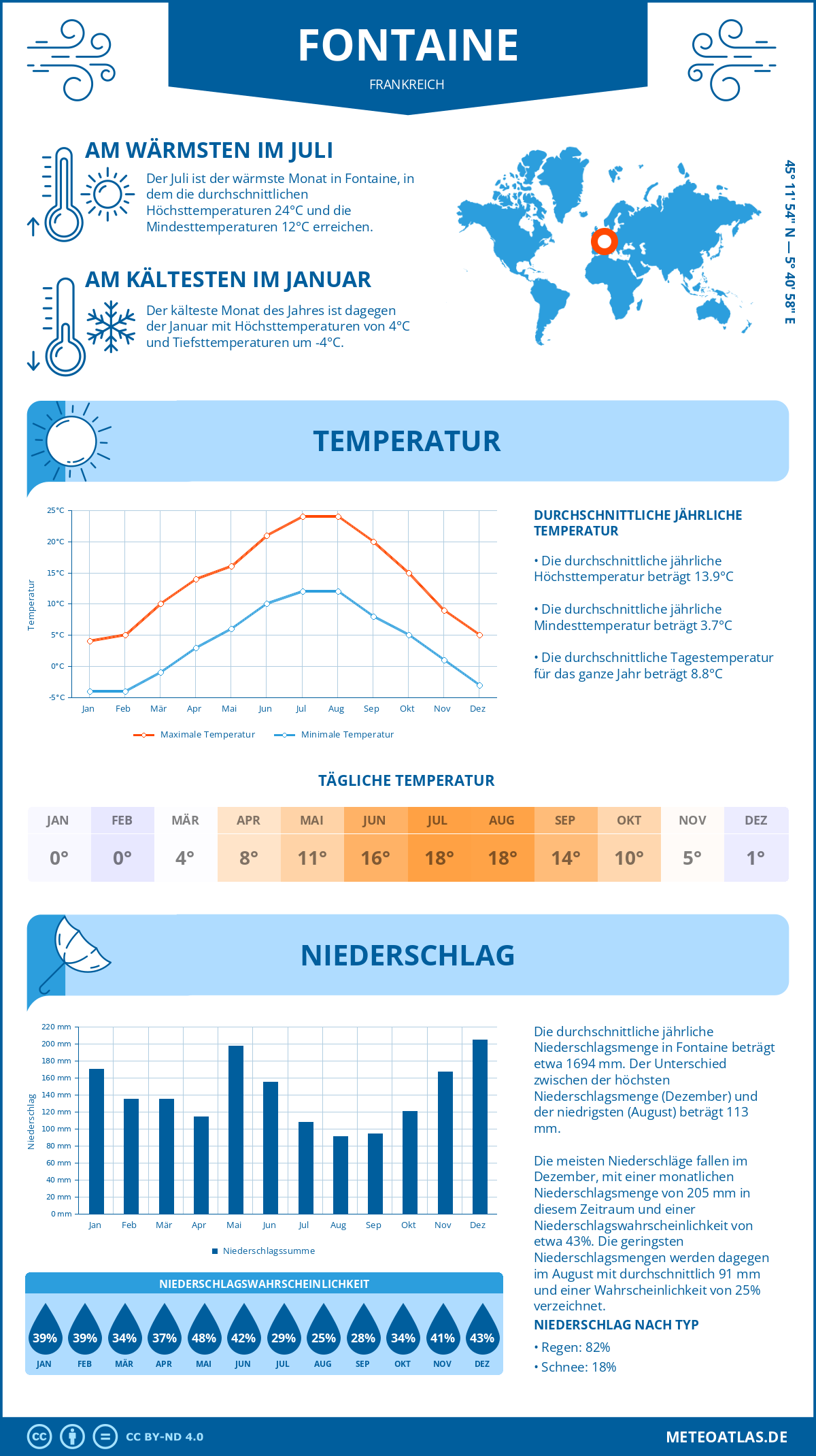 Wetter Fontaine (Frankreich) - Temperatur und Niederschlag