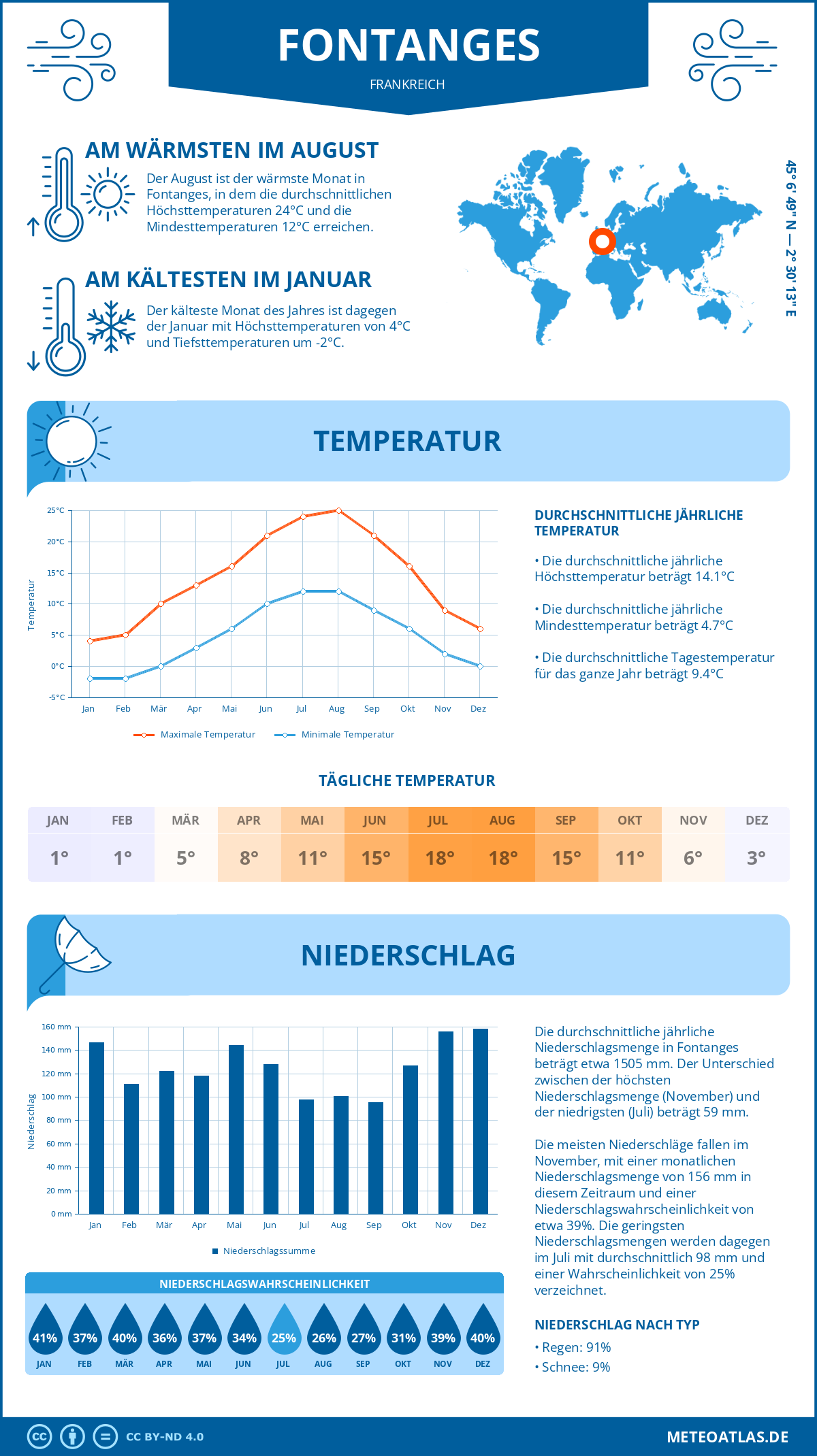 Wetter Fontanges (Frankreich) - Temperatur und Niederschlag