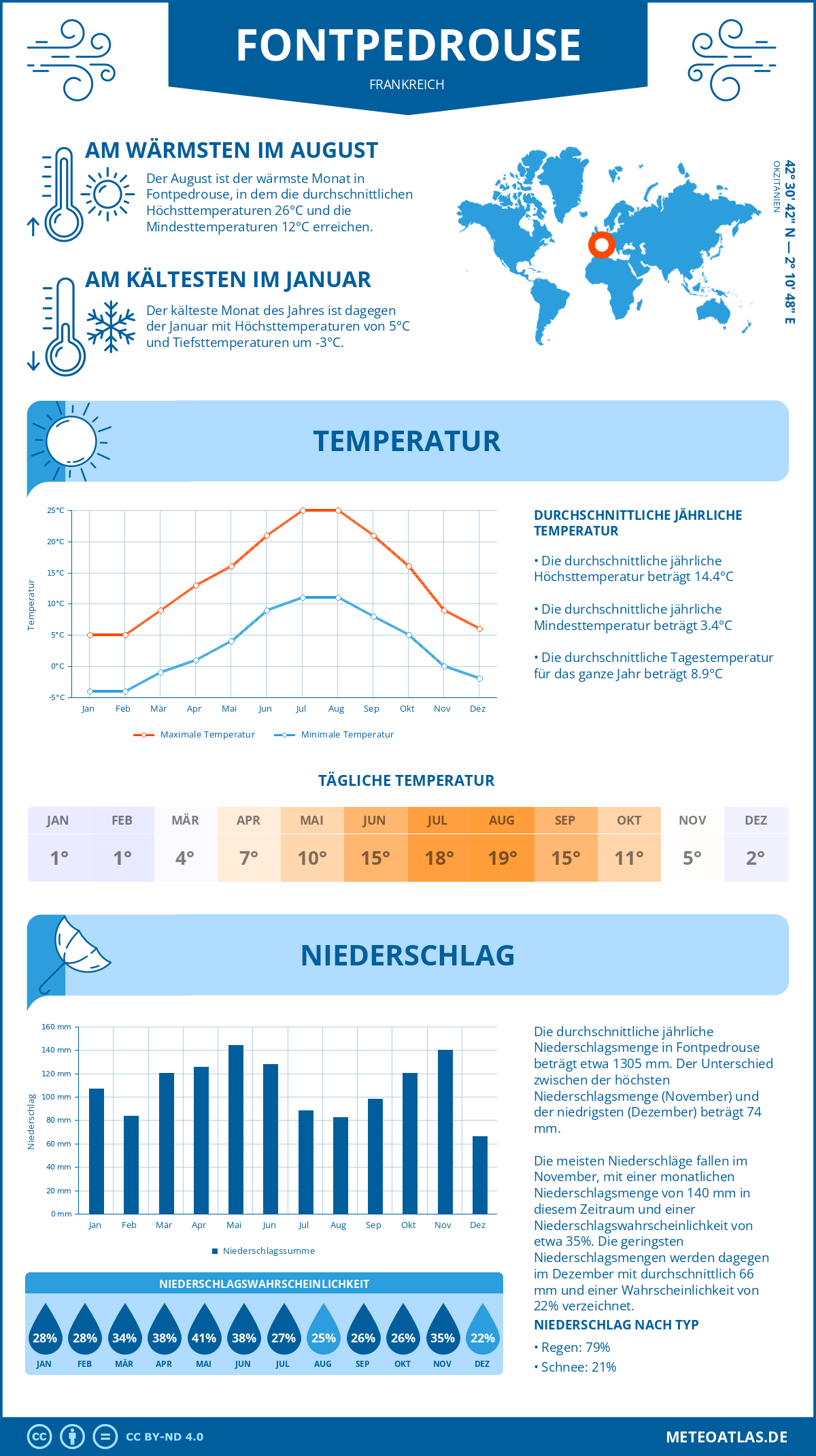 Wetter Fontpedrouse (Frankreich) - Temperatur und Niederschlag