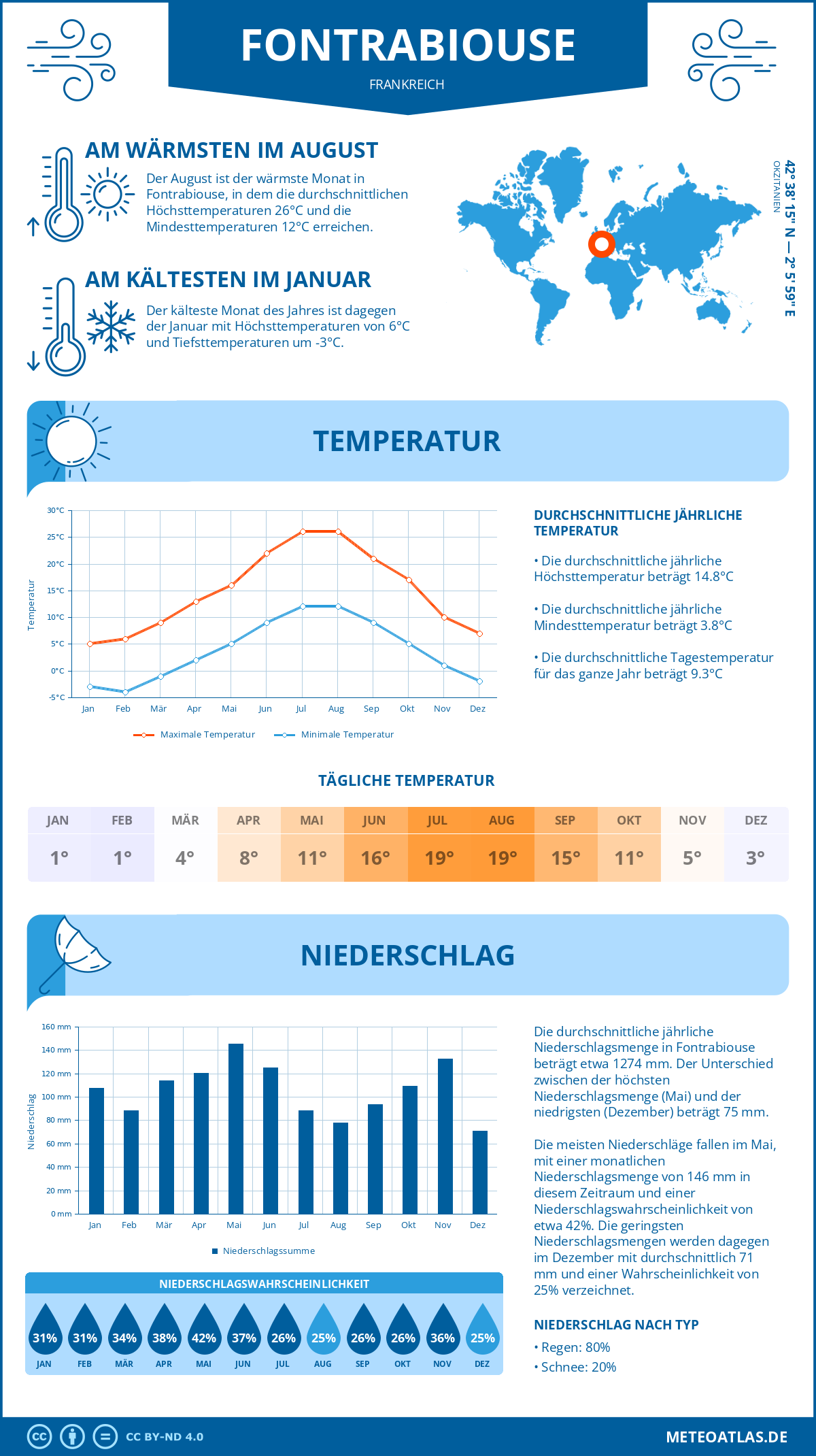 Wetter Fontrabiouse (Frankreich) - Temperatur und Niederschlag
