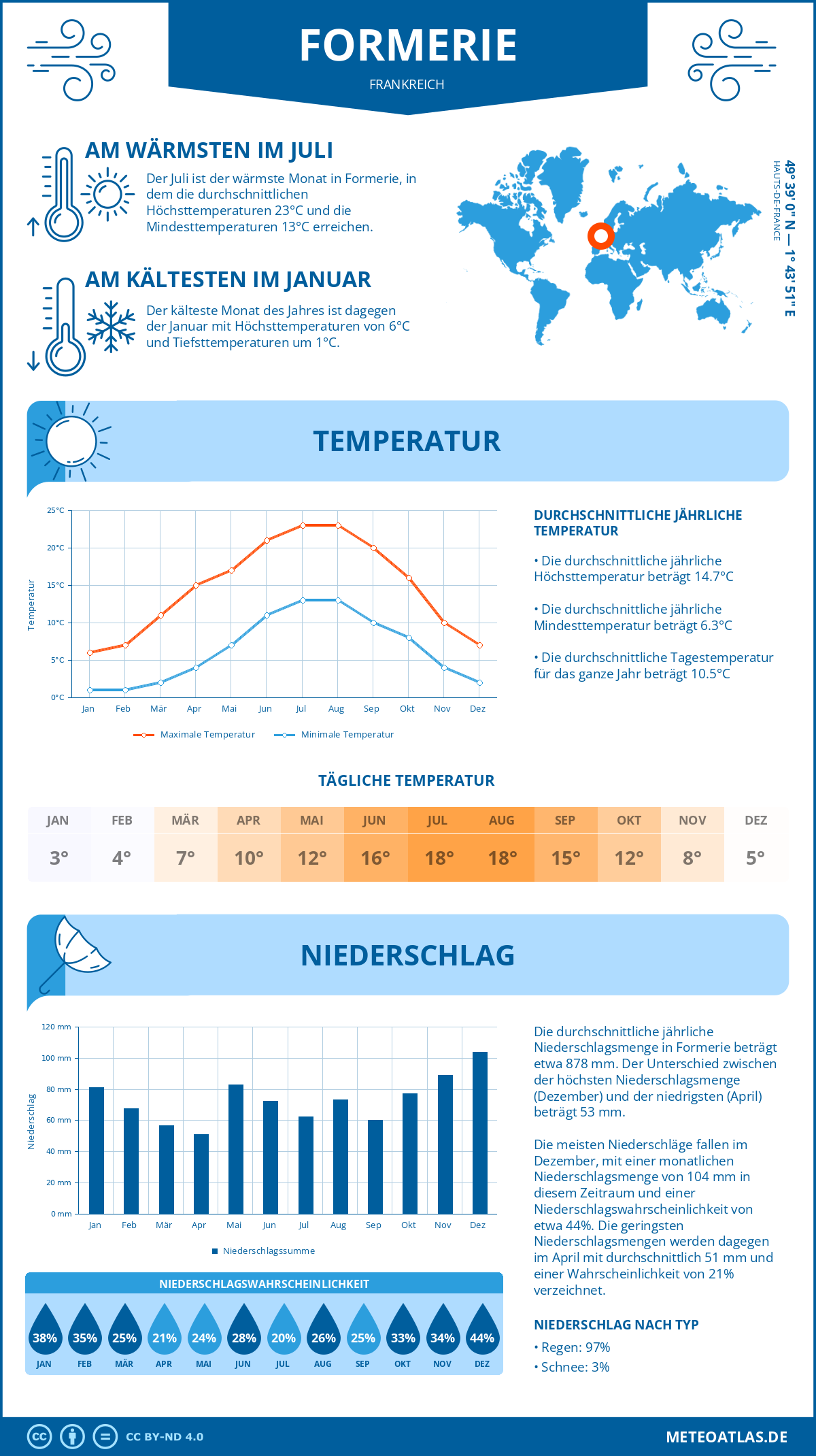 Wetter Formerie (Frankreich) - Temperatur und Niederschlag