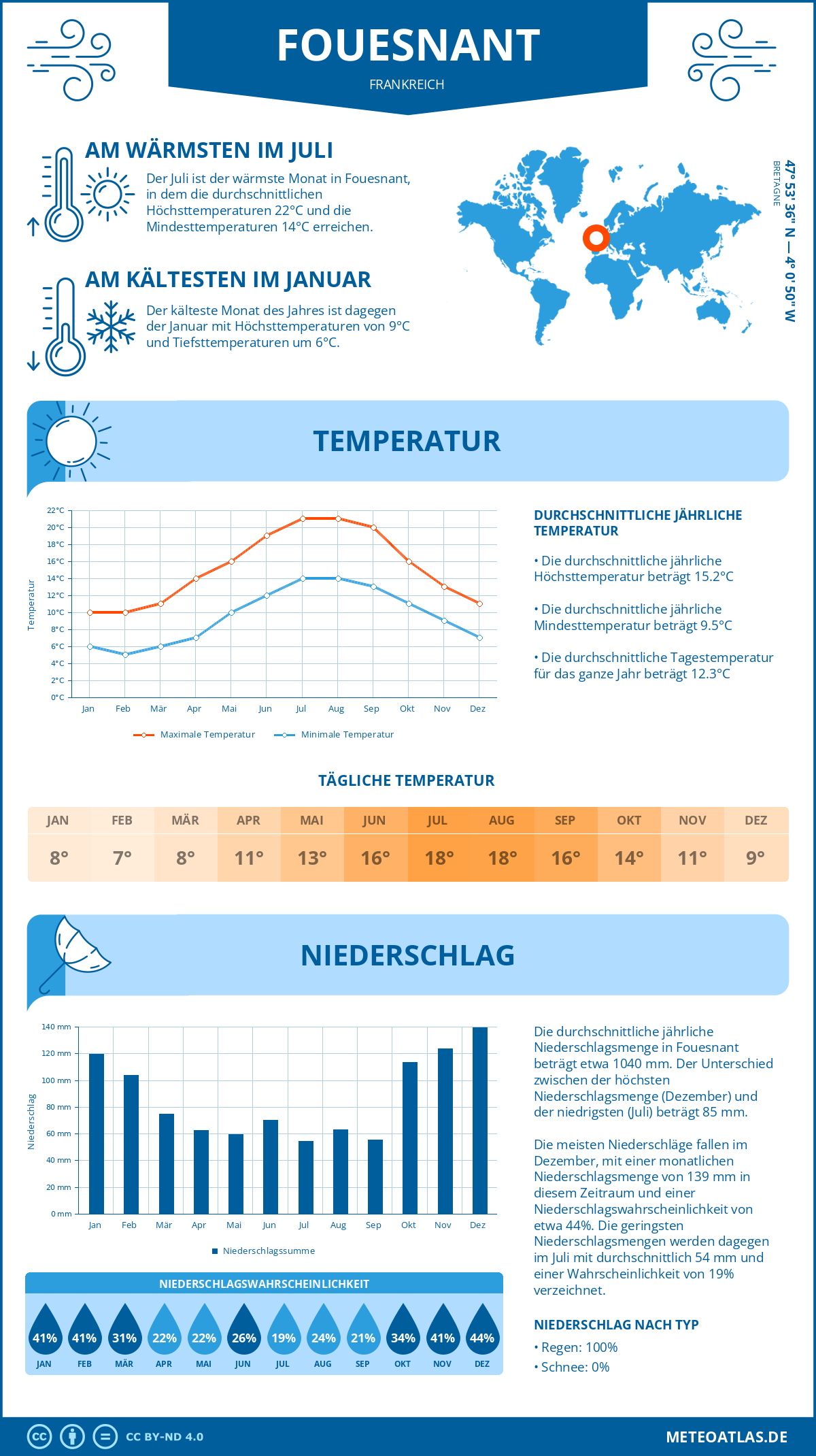 Wetter Fouesnant (Frankreich) - Temperatur und Niederschlag