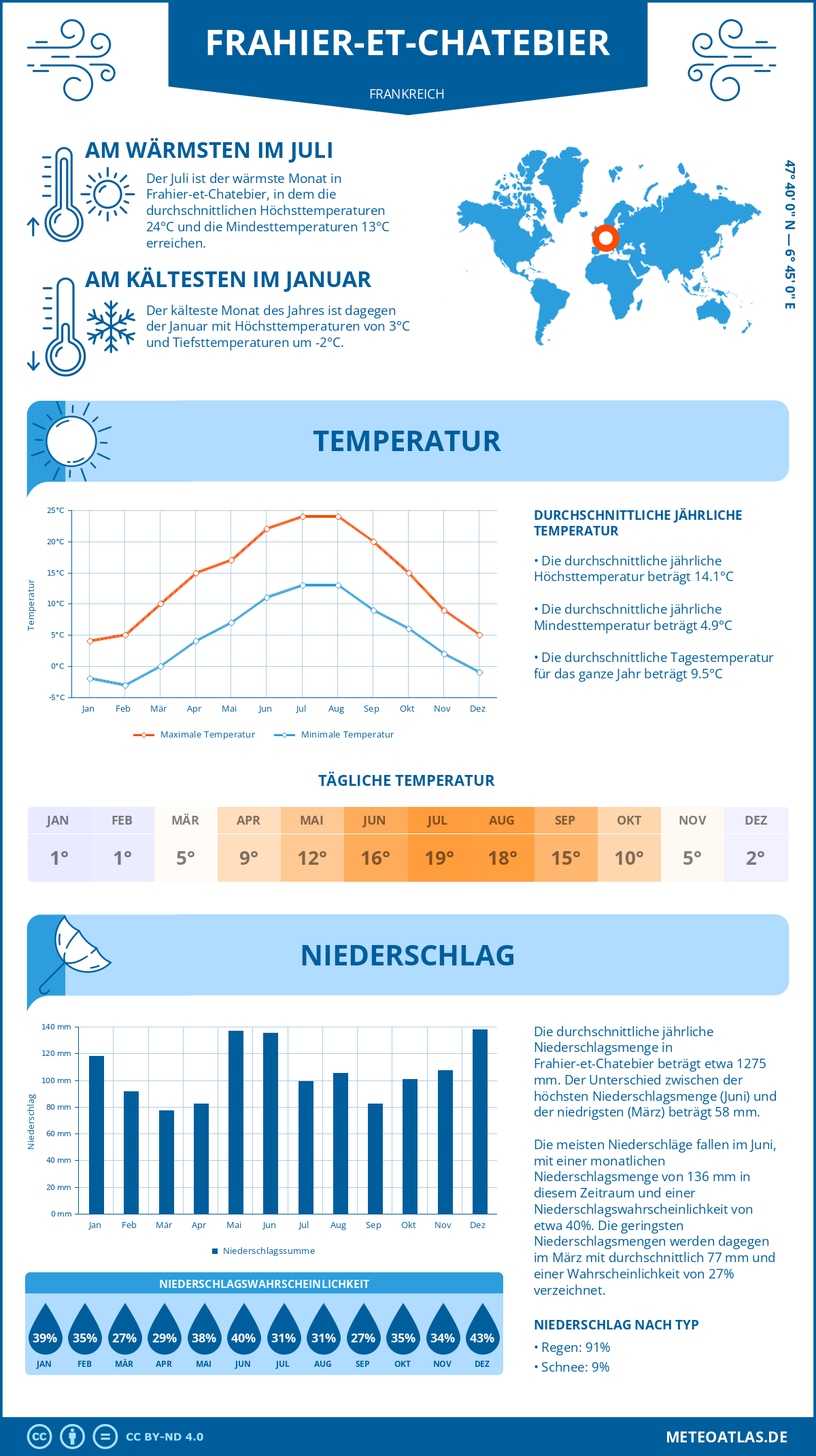 Wetter Frahier-et-Chatebier (Frankreich) - Temperatur und Niederschlag