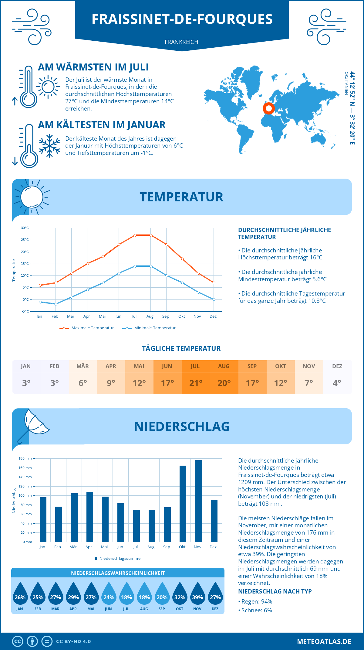 Wetter Fraissinet-de-Fourques (Frankreich) - Temperatur und Niederschlag