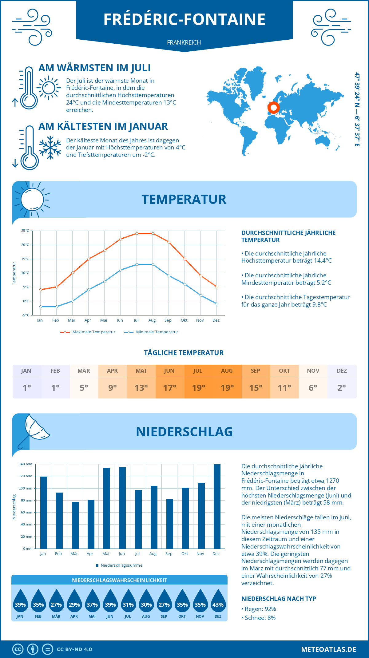 Wetter Frédéric-Fontaine (Frankreich) - Temperatur und Niederschlag