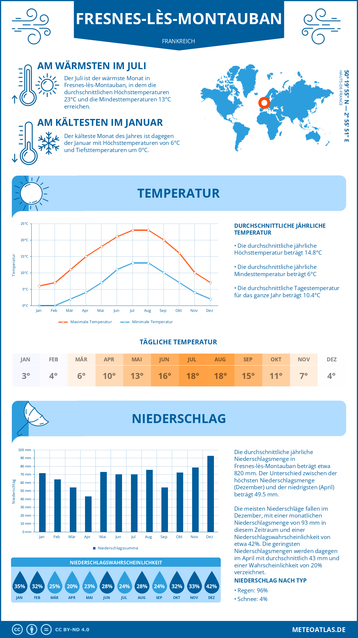 Wetter Fresnes-lès-Montauban (Frankreich) - Temperatur und Niederschlag