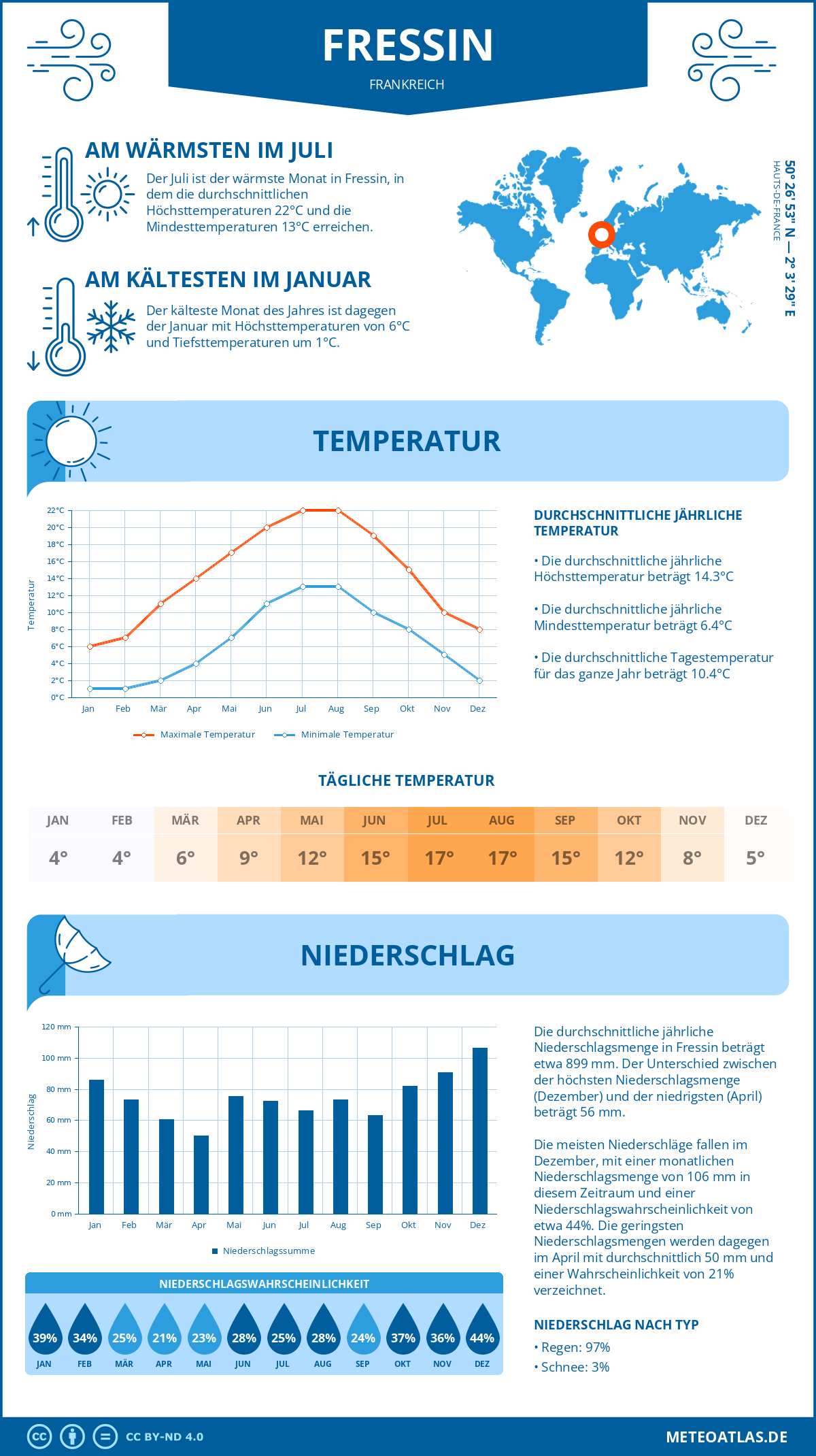 Wetter Fressin (Frankreich) - Temperatur und Niederschlag